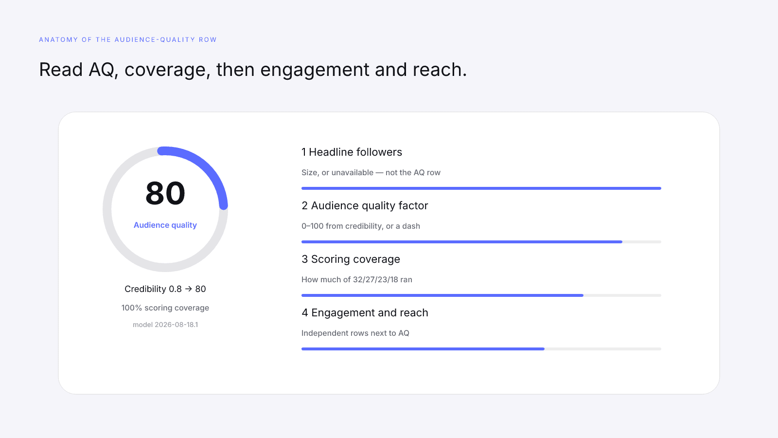 Anatomy of the audience-quality row on a public InfScore