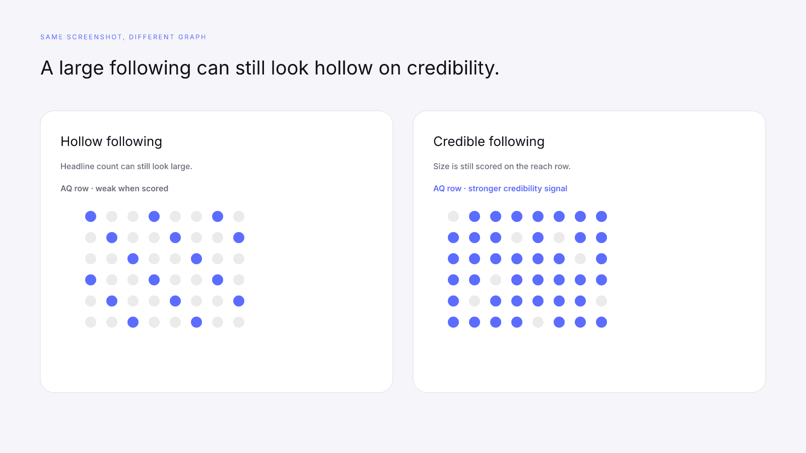 A hollow following can look large in a screenshot and weak on the credibility row