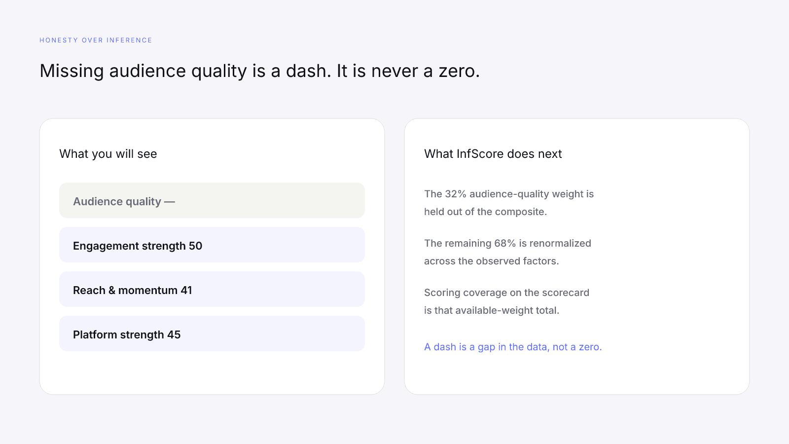 A missing audience-quality row appears as a dash, and the 32 percent weight is held out