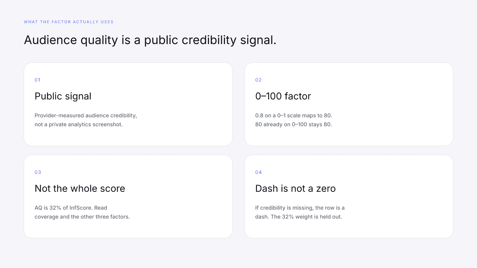 Audience quality is provider-measured credibility on public creator signals
