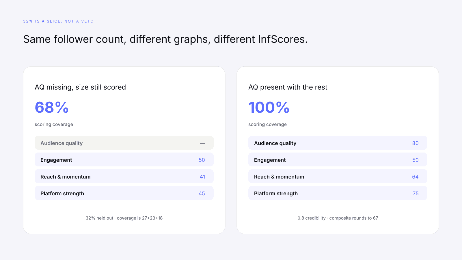 How to read audience quality next to engagement, reach, coverage, and model version