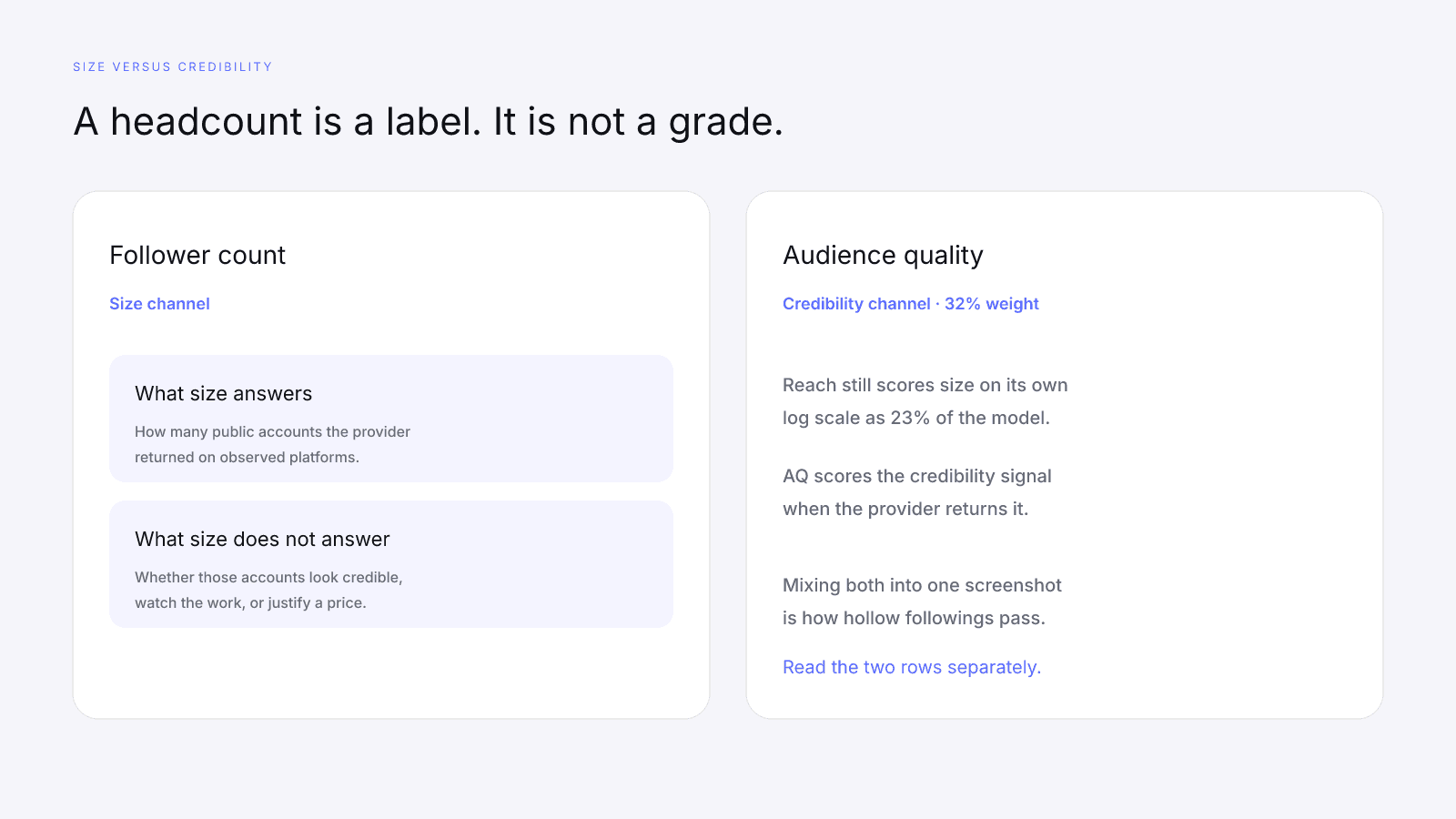 Follower count measures size. Audience quality measures credibility.