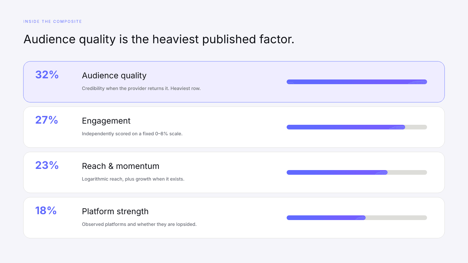 Audience quality is 32 percent of InfScore, the largest published factor