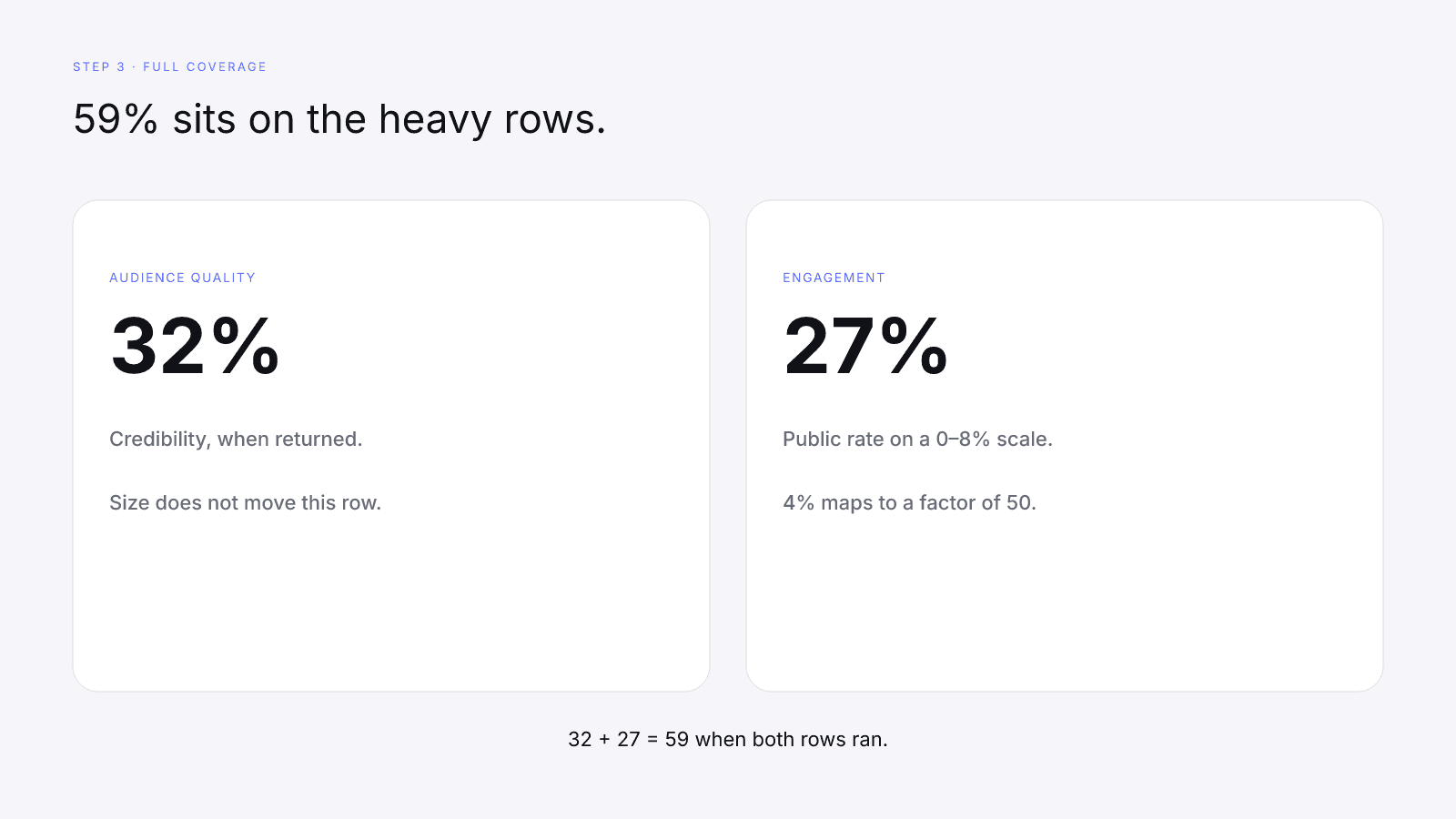 Audience quality and engagement are 59 percent when both rows ran