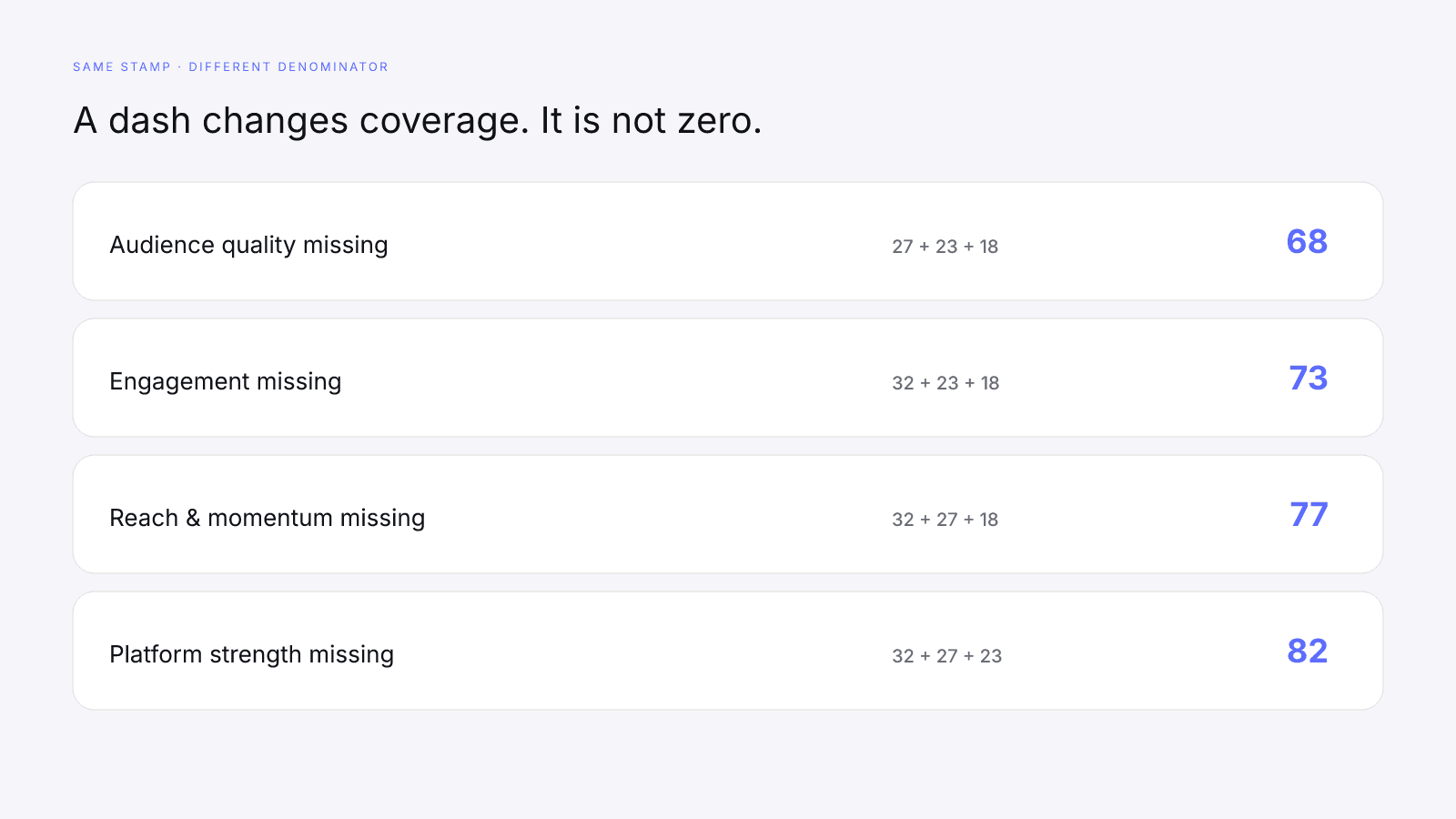 Coverage falls by the missing weight, and the composite is rebalanced
