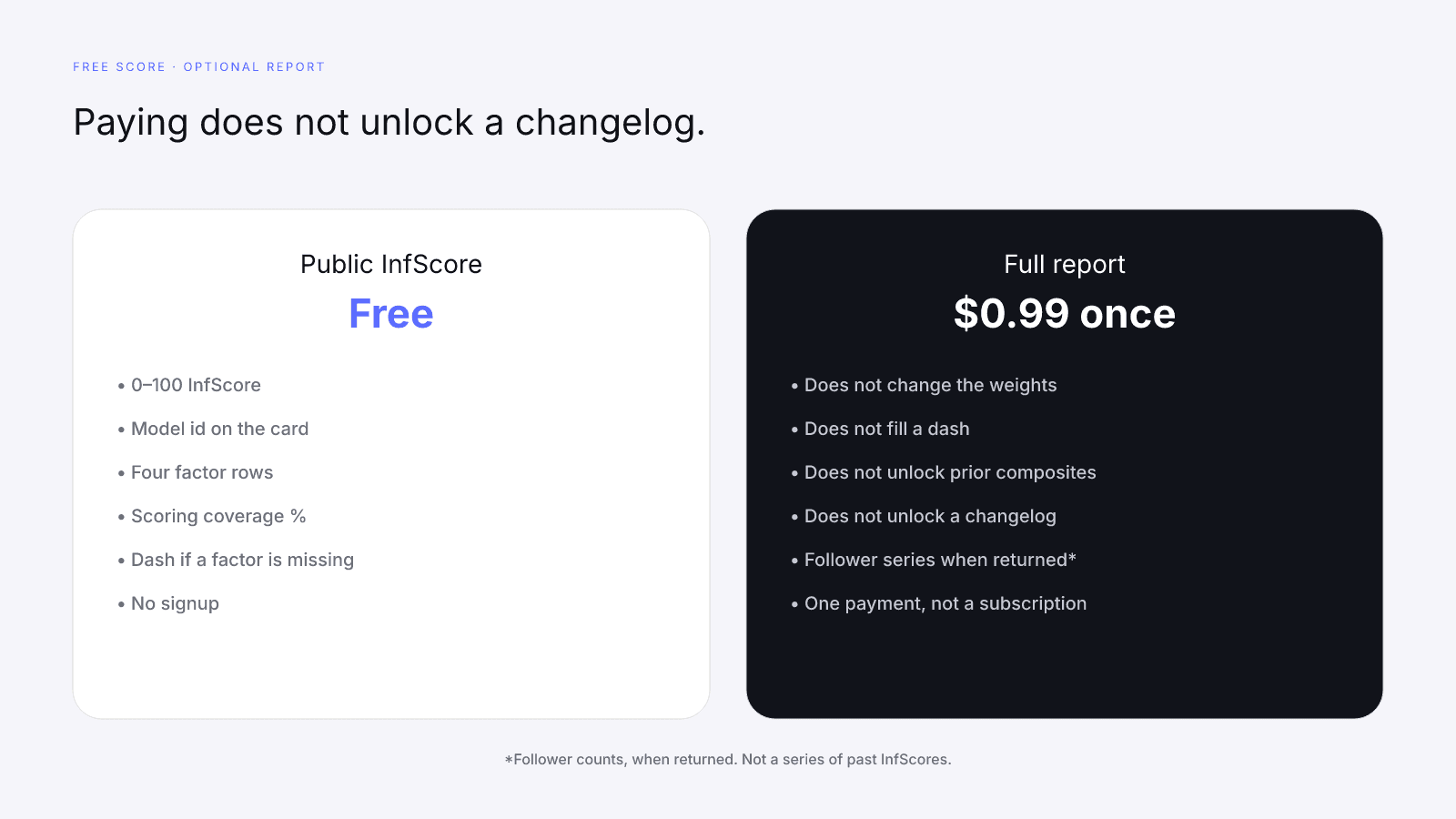 The free score and the one-time report share the stamp; paying does not unlock a changelog