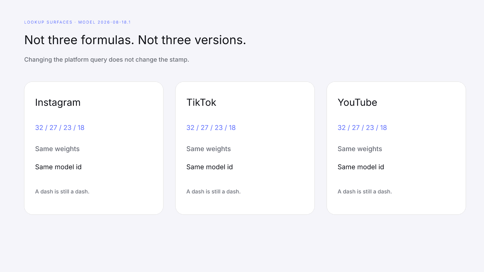 Instagram, TikTok, and YouTube are lookup surfaces of one model id