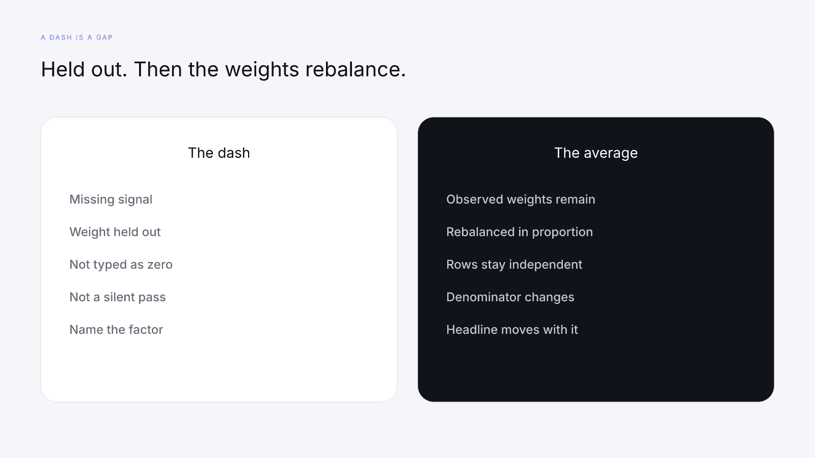 A dash is held out of the average, and the remaining weights rebalance