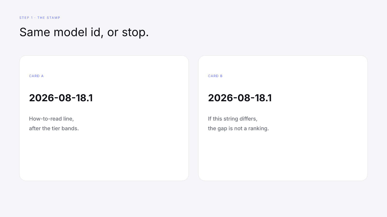 Both cards need the same model id before a gap counts as a creator comparison
