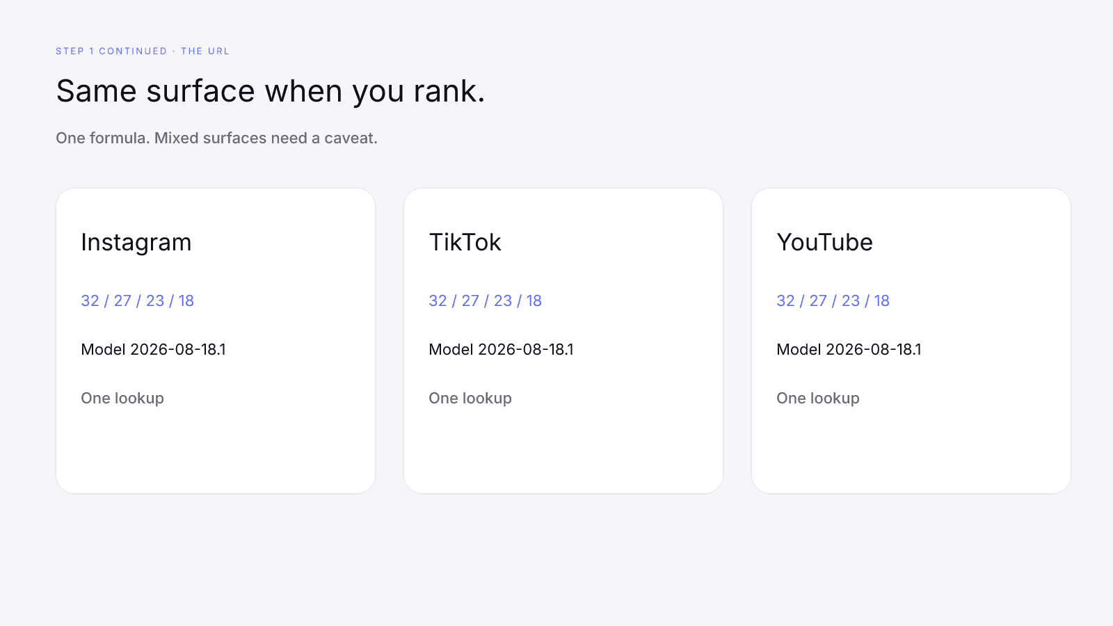 Instagram, TikTok, and YouTube share one model and still differ as lookup surfaces