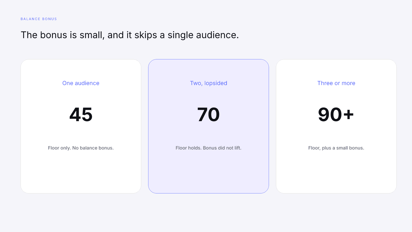 A small balance bonus lifts platform strength above the floor only when two or more audiences are not concentrated on one network