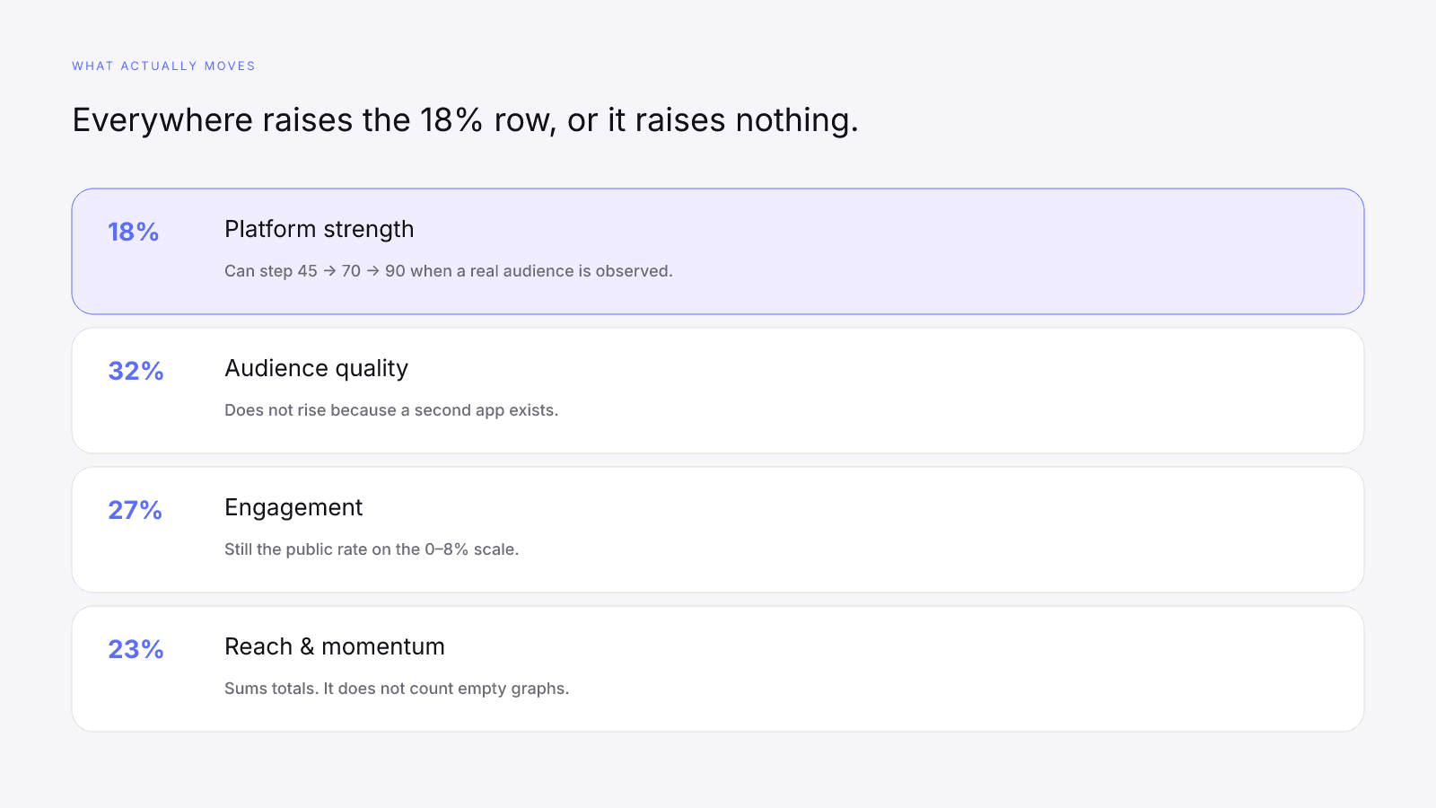 Platform strength can move the composite only as an 18 percent weight, and only when the extra audience was observed