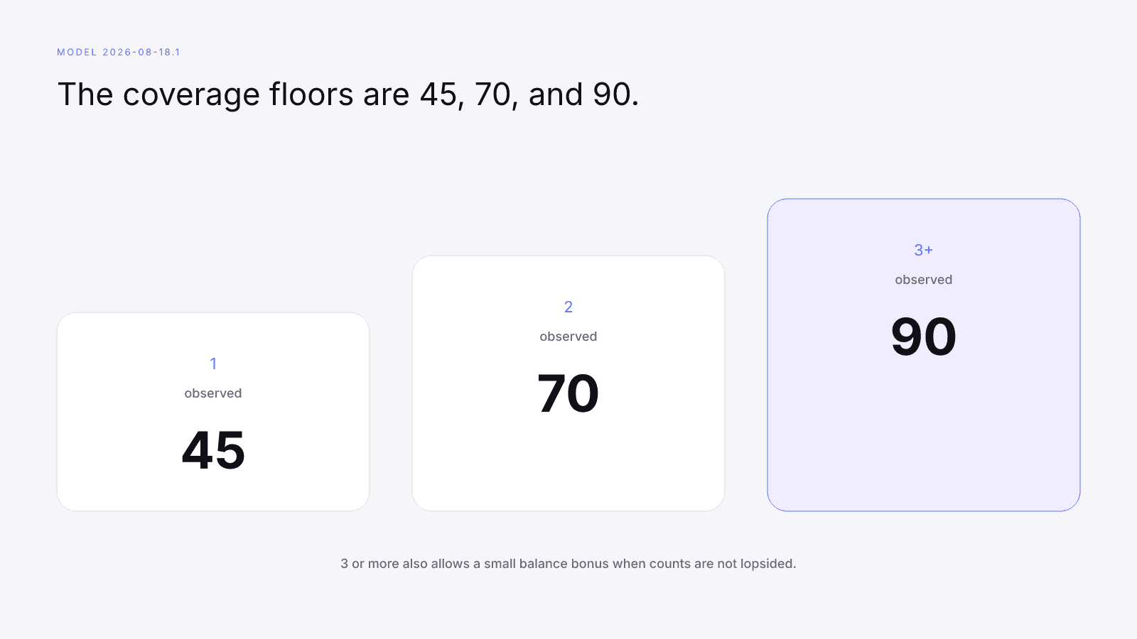 Coverage floors of 45, 70, and 90 as more public audiences are observed