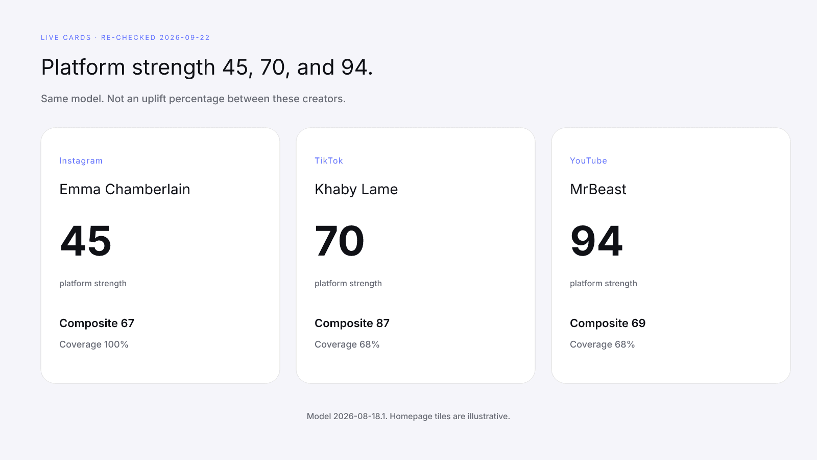 Live platform strength of 45, 70, and 94 on three lookup surfaces of the same model