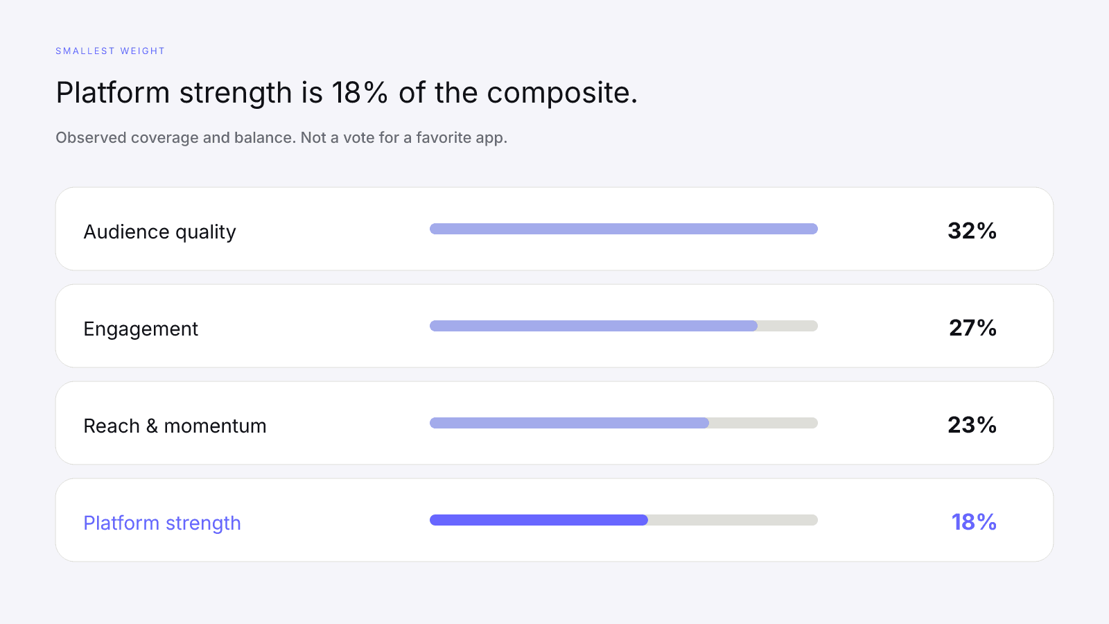 Platform strength is 18 percent of InfScore, the smallest of the four published weights