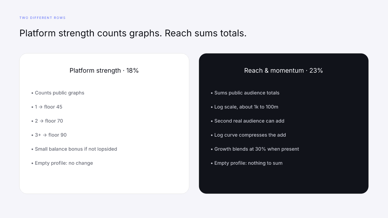 Platform strength counts observed graphs; reach and momentum sums the public audience totals