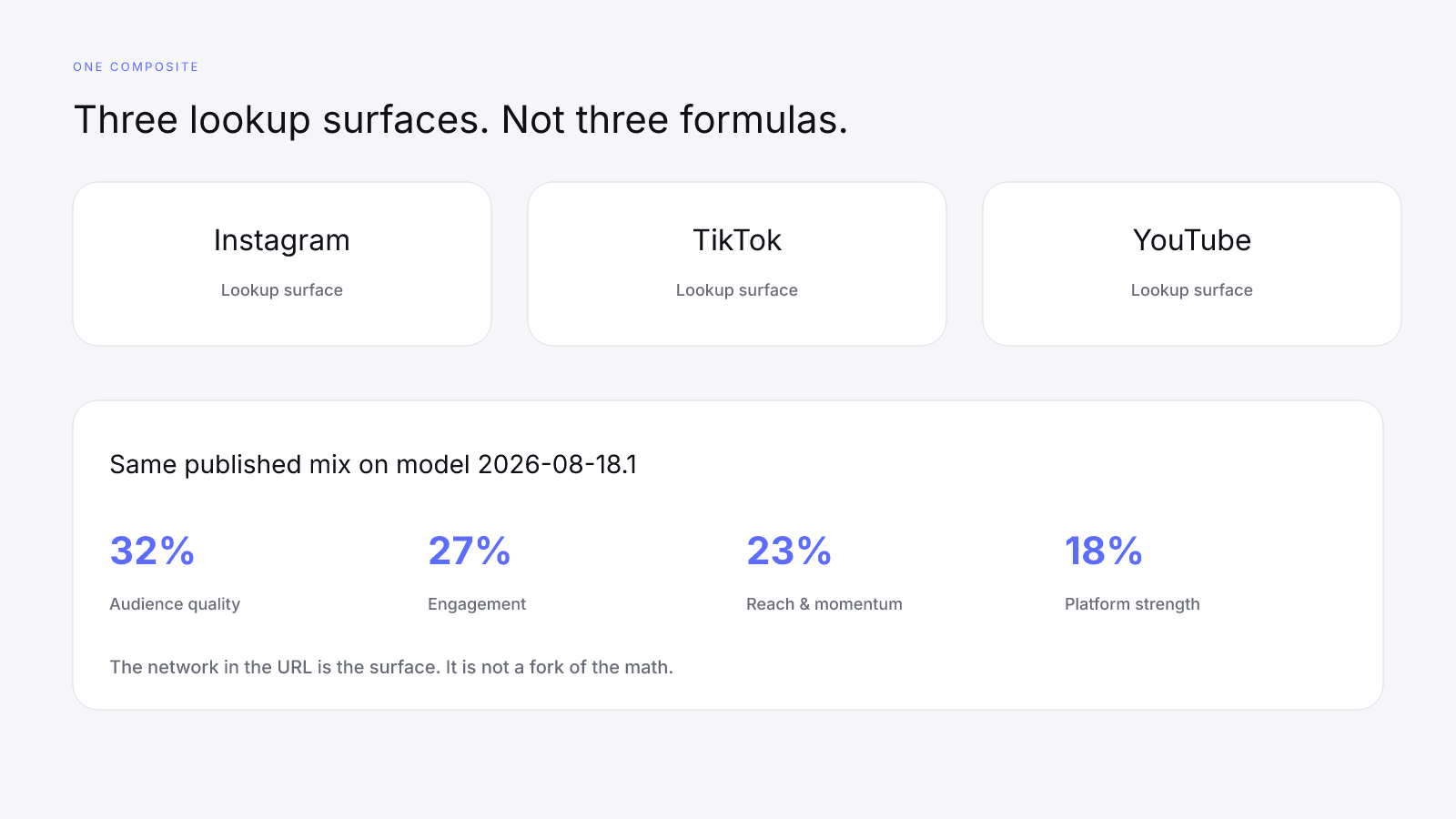 Instagram, TikTok, and YouTube are lookup surfaces of one InfScore composite, not three formulas