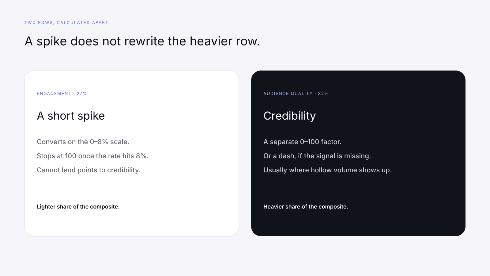 A short engagement spike sits on a lighter weight than the credibility row beside it