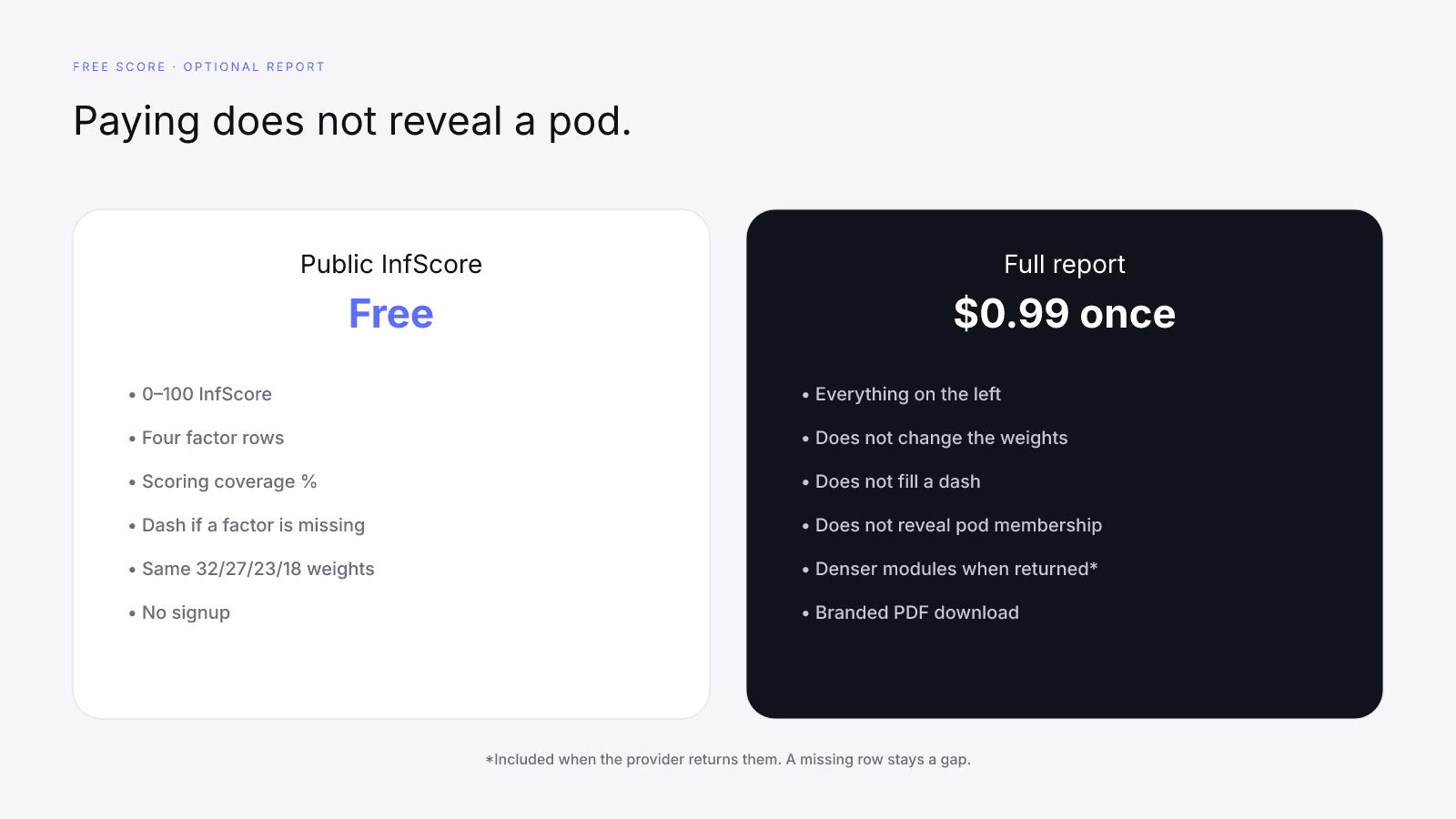 The free score and the one-time report share the weights; paying does not reveal a pod or fill a dash