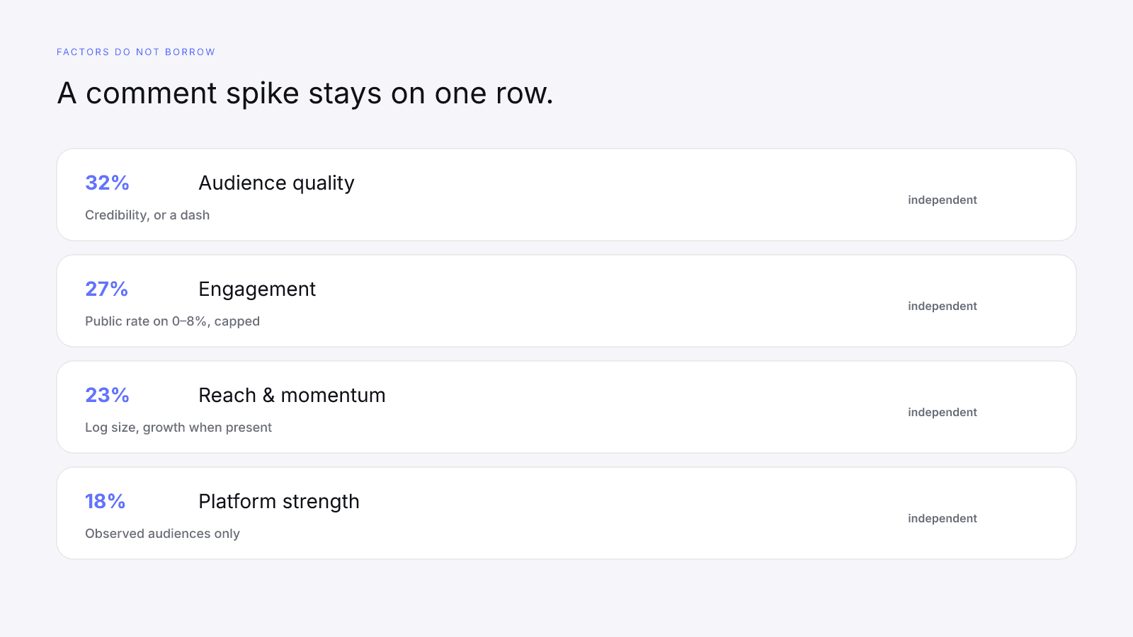 Engagement, audience quality, reach, and platform strength stay independent rows