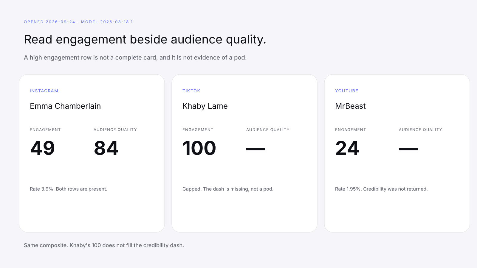 Engagement beside audience quality on three live cards, checked 2026-09-24
