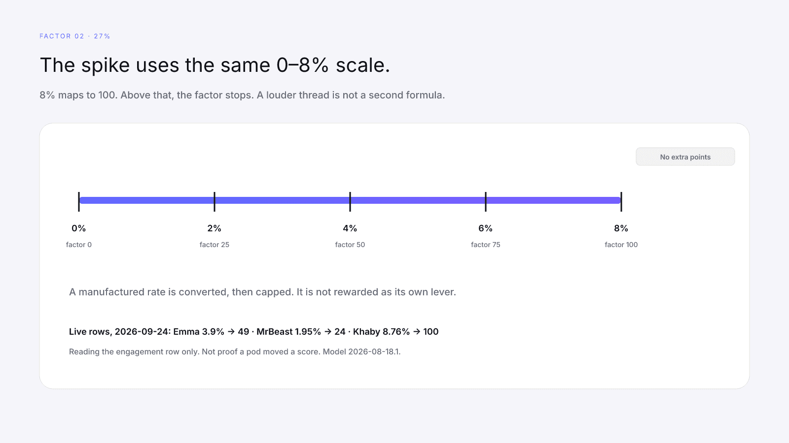 Public engagement on the 0 to 8 percent scale, including a spike that stops at the cap