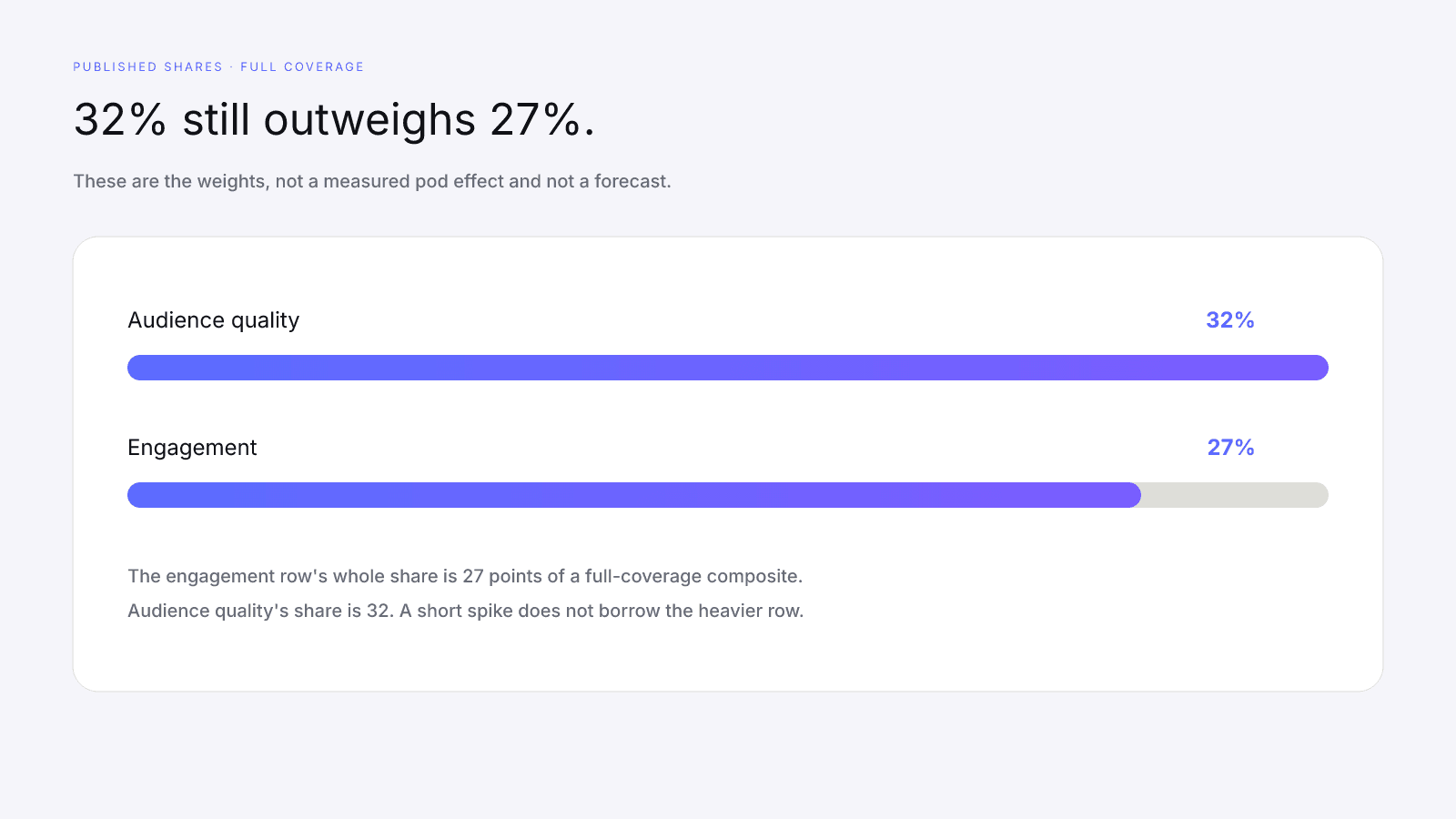 Audience quality at 32 percent is a heavier share than engagement at 27 percent