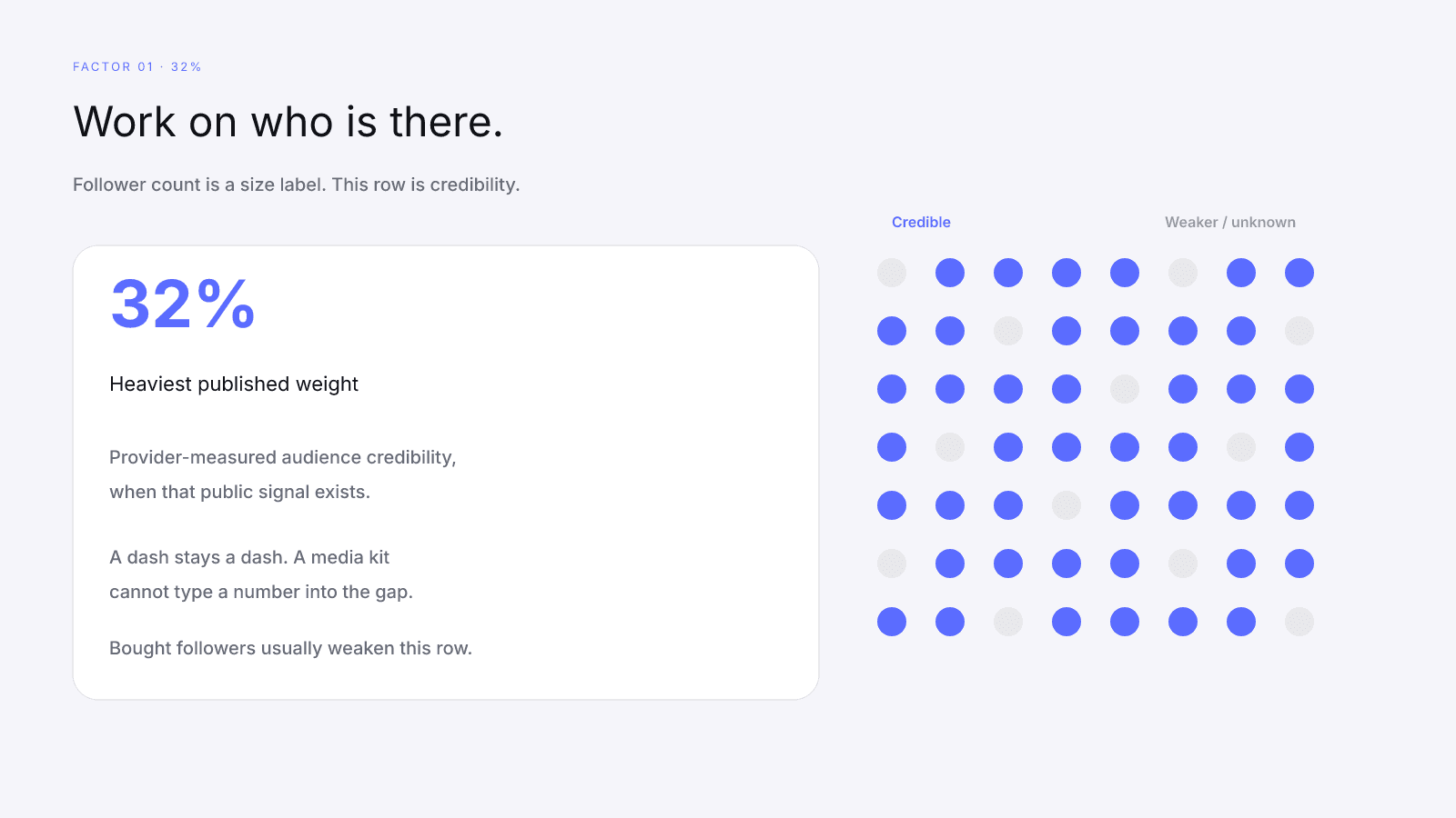 Audience quality is 32 percent of InfScore and scores credibility, not follower count