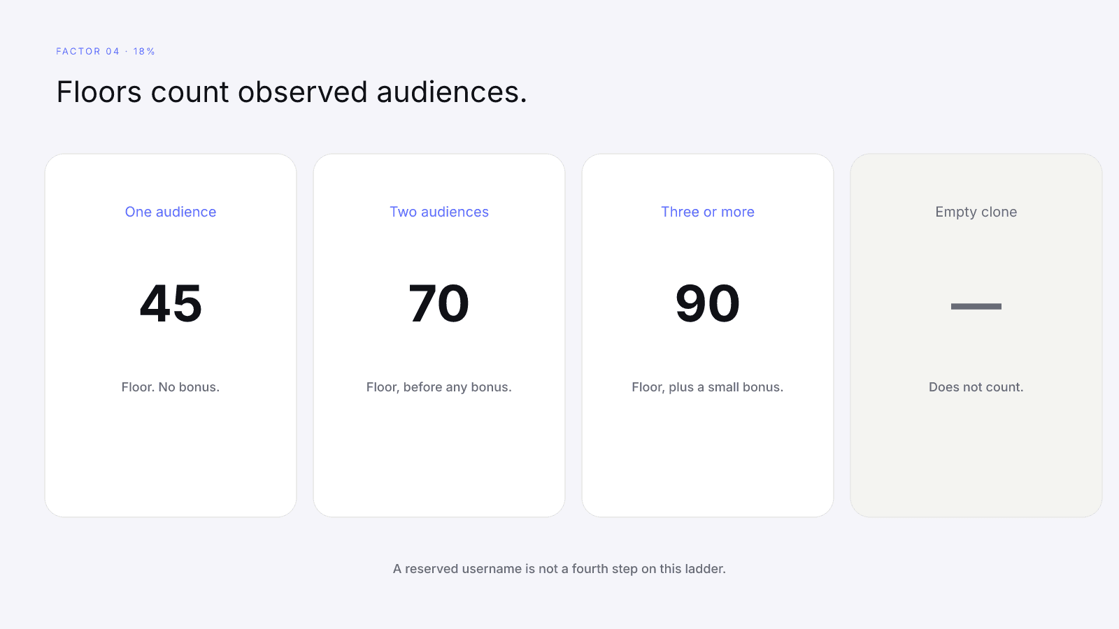 Platform strength floors of 45, 70, and 90 apply only to observed public audiences, not empty clones