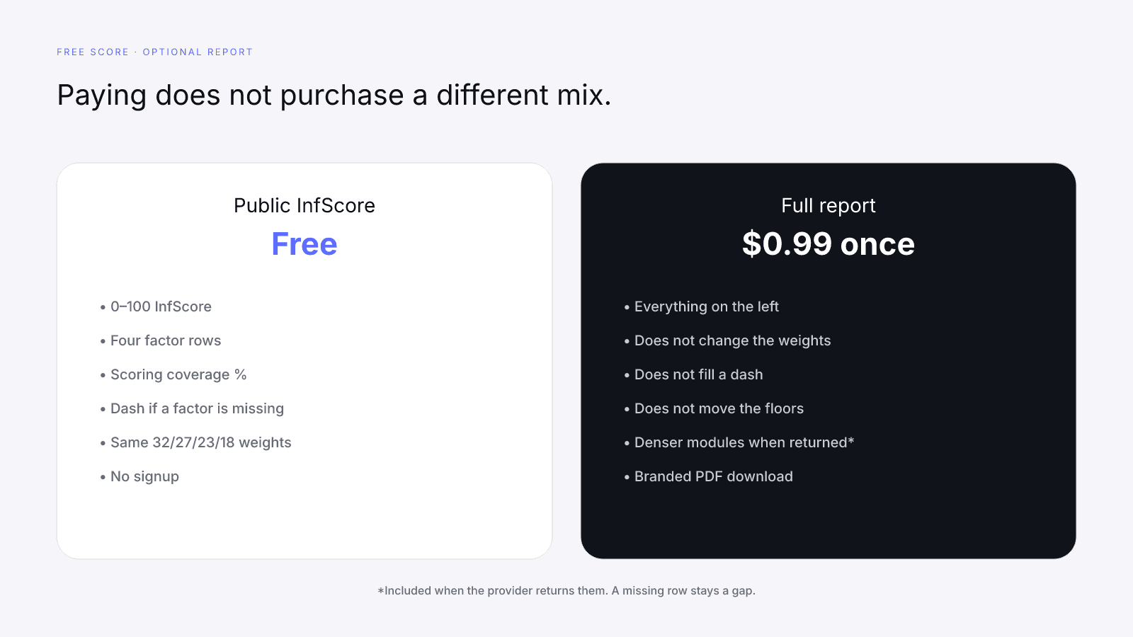 The free score and the one-time report share the same weights; paying does not fill a dash