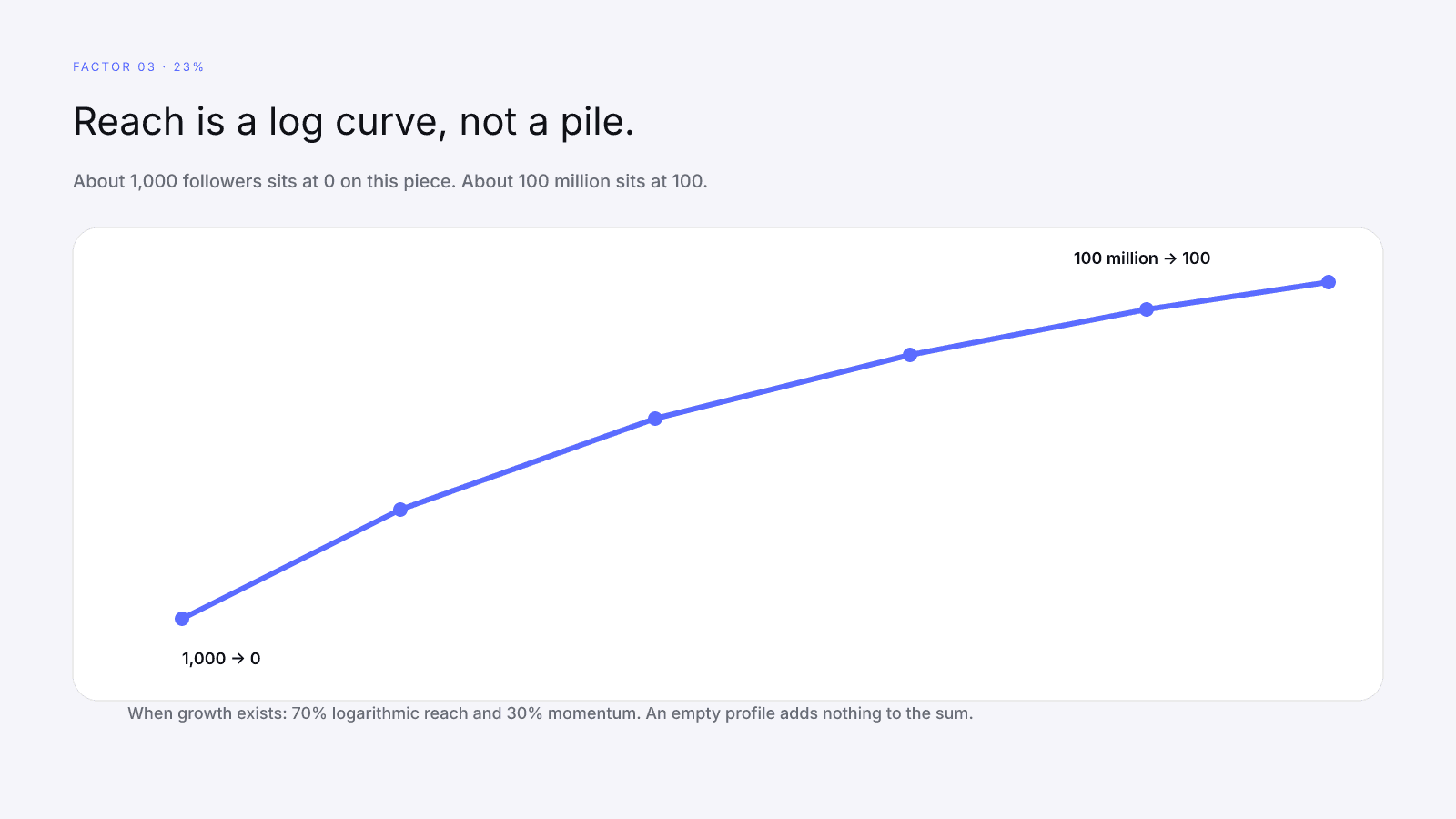 Logarithmic reach from about 1,000 to 100 million followers, with a 70/30 blend when growth exists
