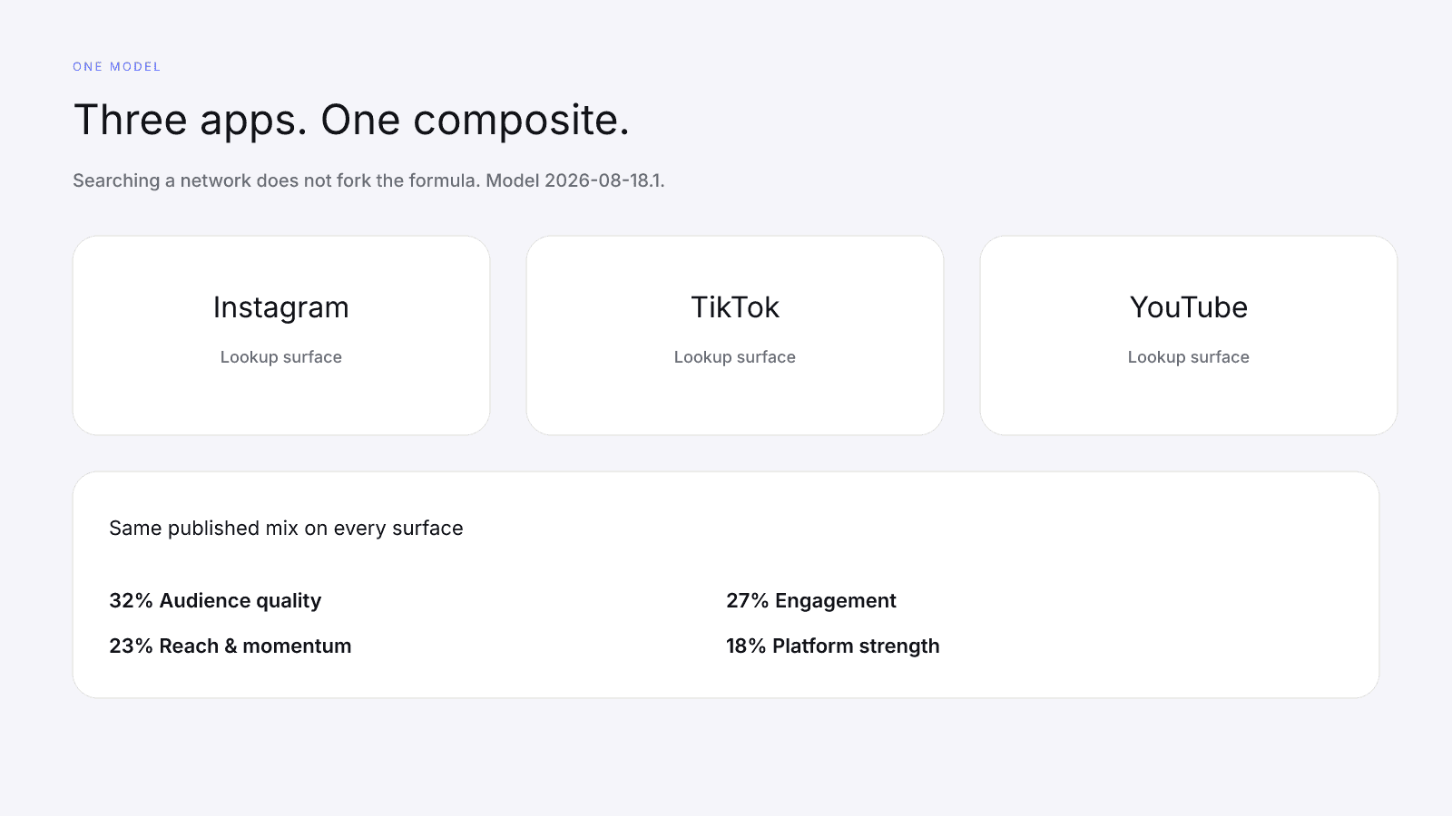 Instagram, TikTok, and YouTube remain lookup surfaces of one InfScore composite