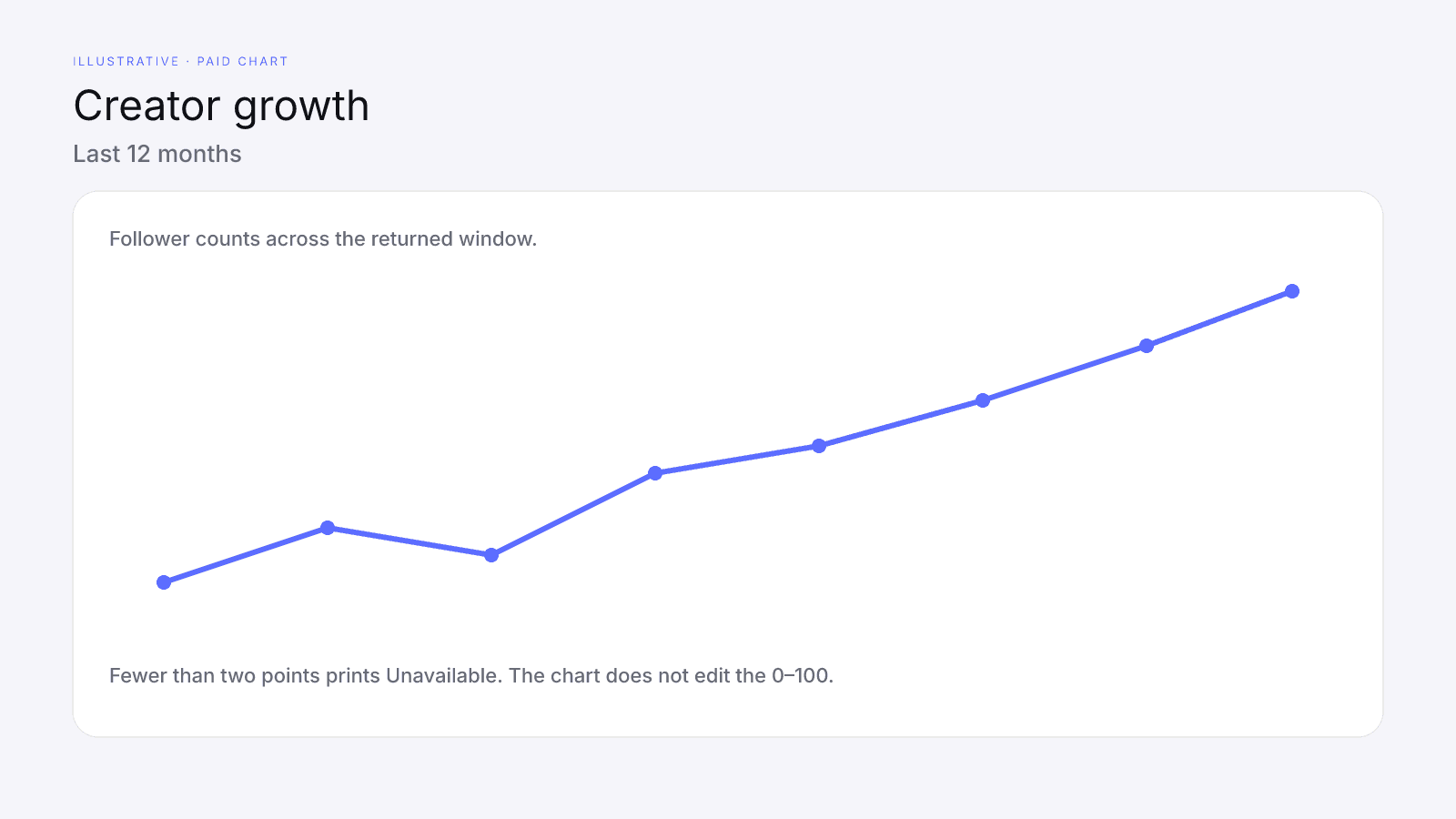 Illustrative Creator growth chart (Last 12 months) of follower counts, with no real creator data. It does not edit the composite