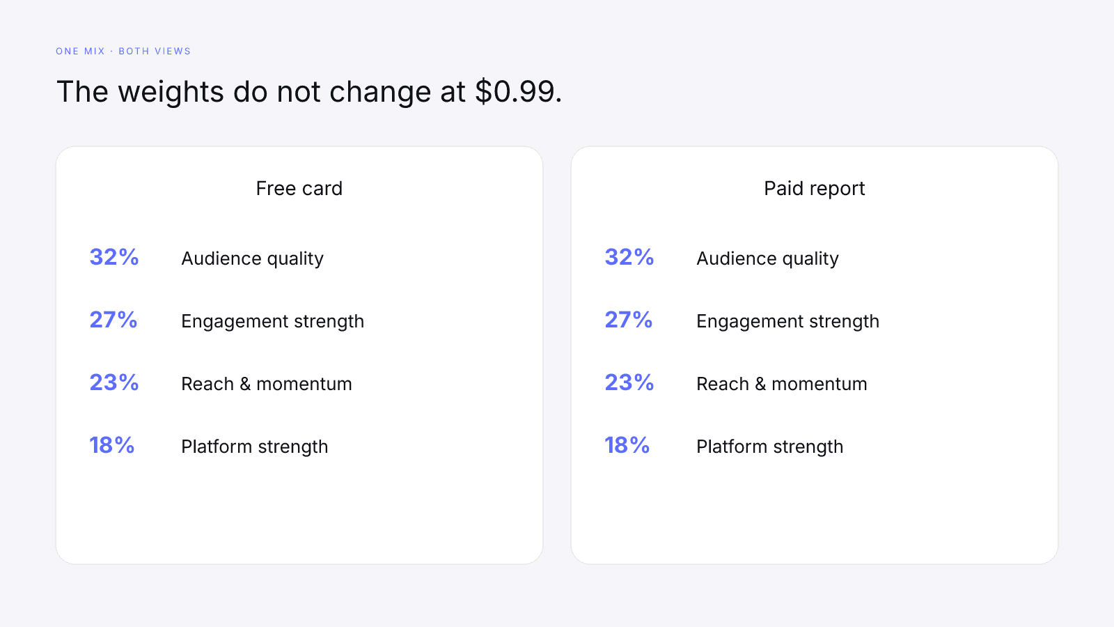 The free card and the paid report share one composite and the same four weights
