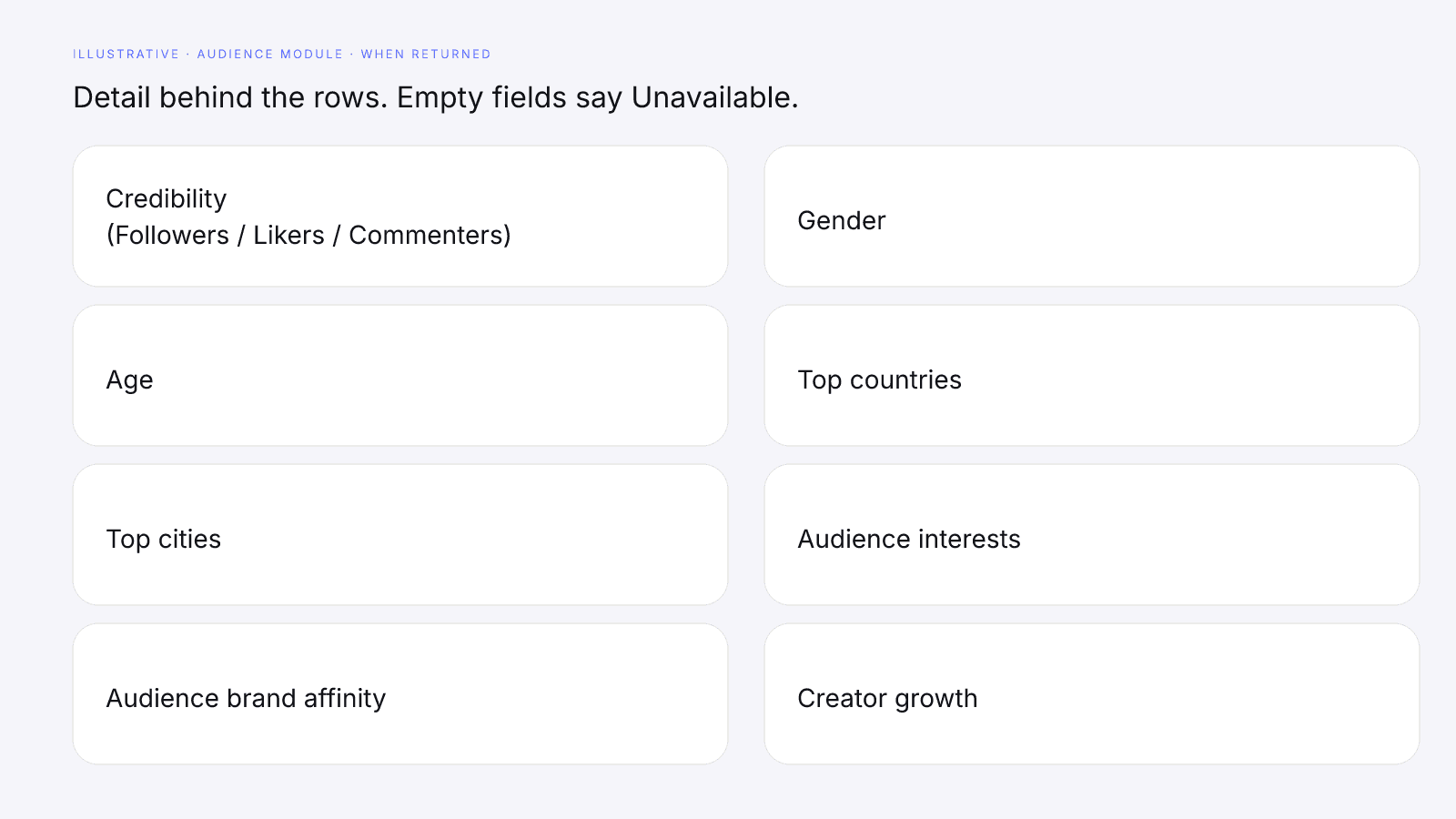 Illustrative audience module, with no real creator data: Credibility (Followers / Likers / Commenters), Reachability, Gender, Age, Top countries, Top cities, Languages, Audience interests, and Audience brand affinity. Missing fields print Unavailable