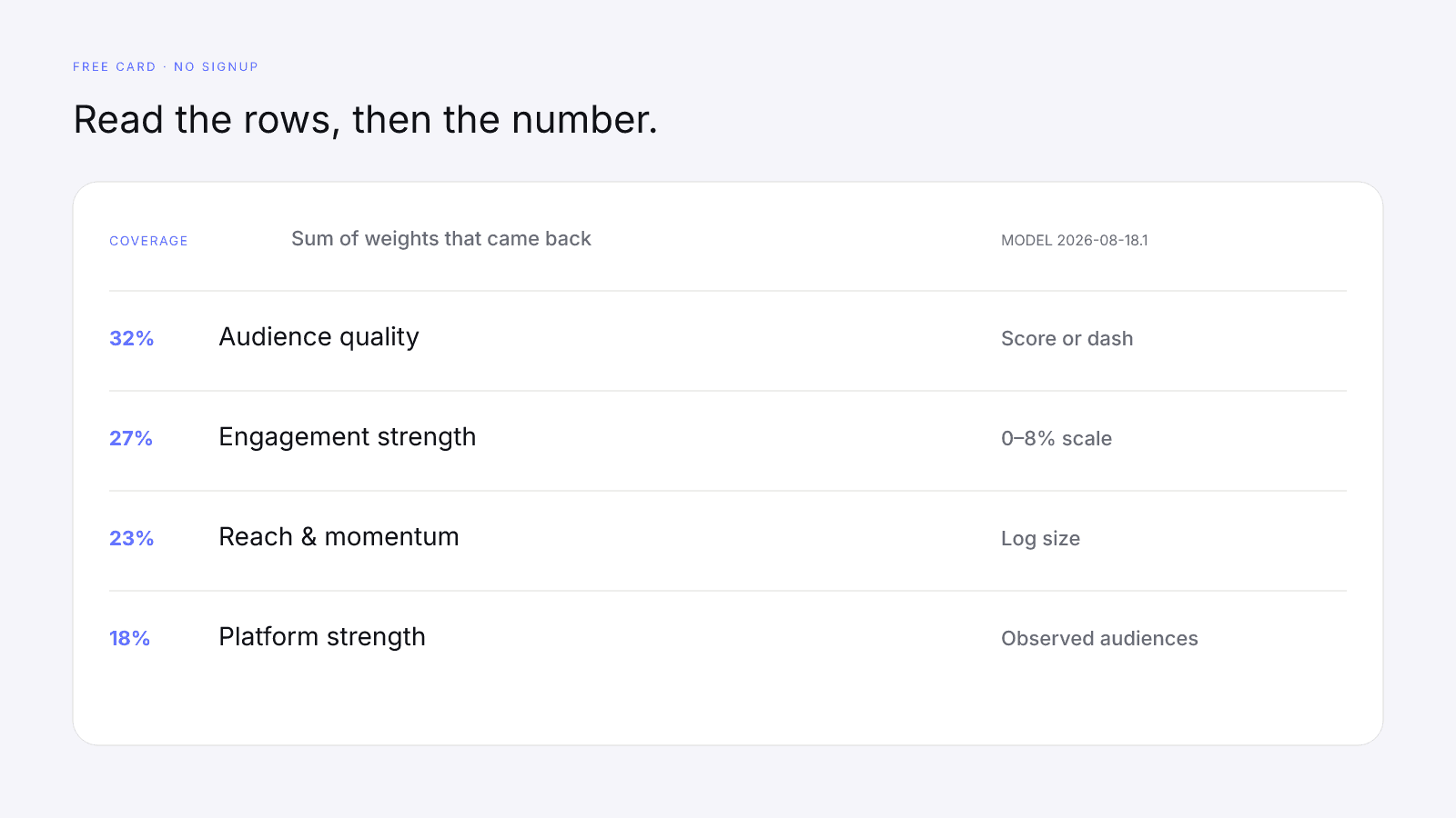 The free InfScore card prints a weight, a score or a dash, and a one-line description on each factor