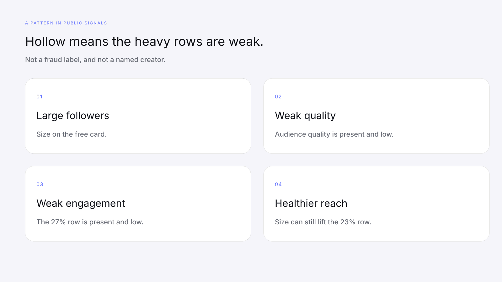 A hollow graph pairs a large follower total with weak audience quality and weak engagement