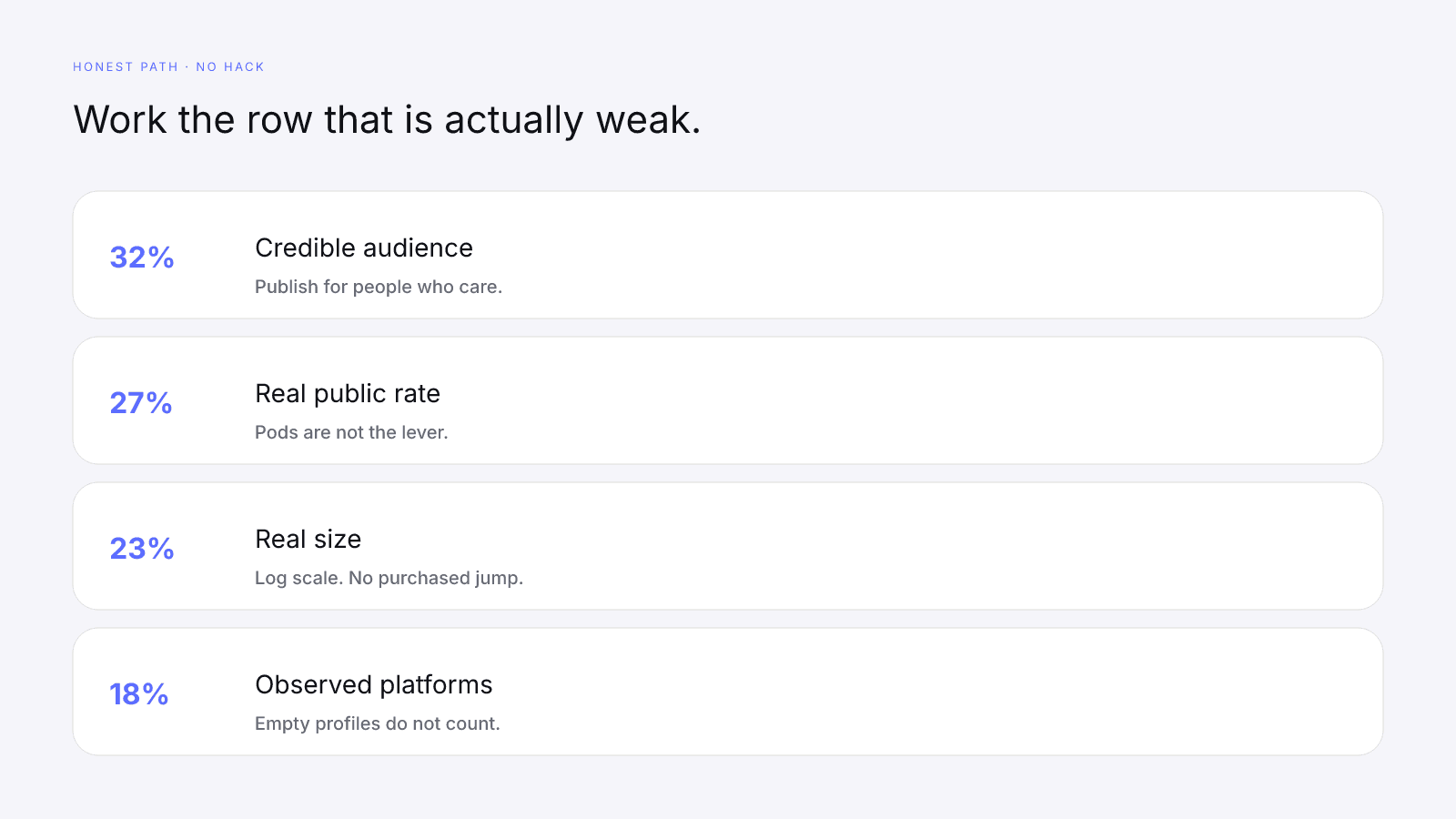 Honest recovery follows the four weights, and bought followers and pods stay off that path