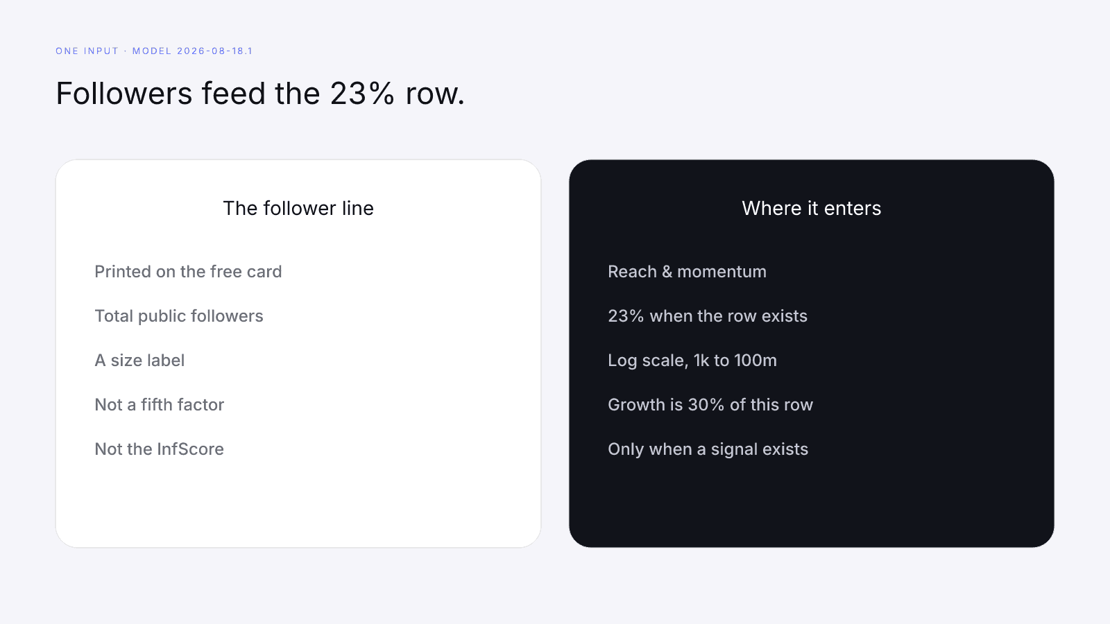 Public follower count feeds reach and momentum, which is 23 percent of InfScore