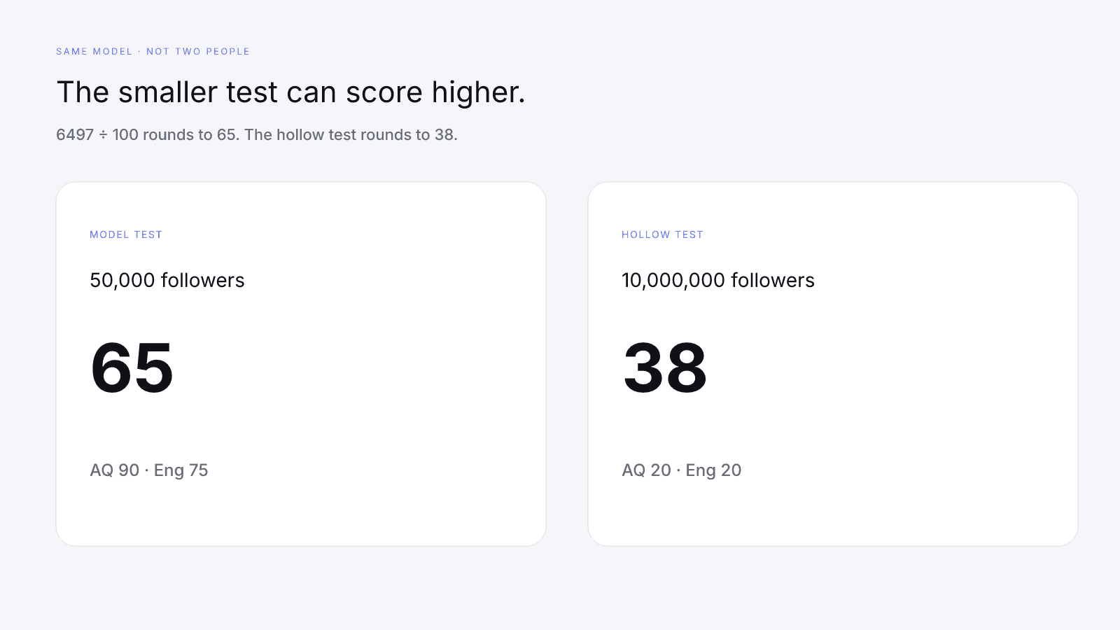 A smaller model-test audience can outscore a hollow ten-million-follower test