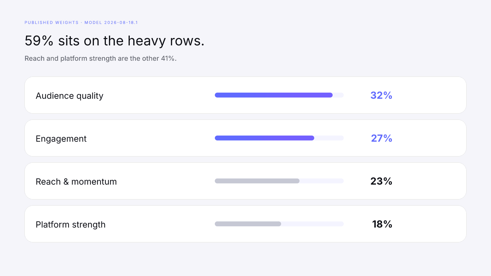 Audience quality and engagement are 59 percent of the published InfScore weights
