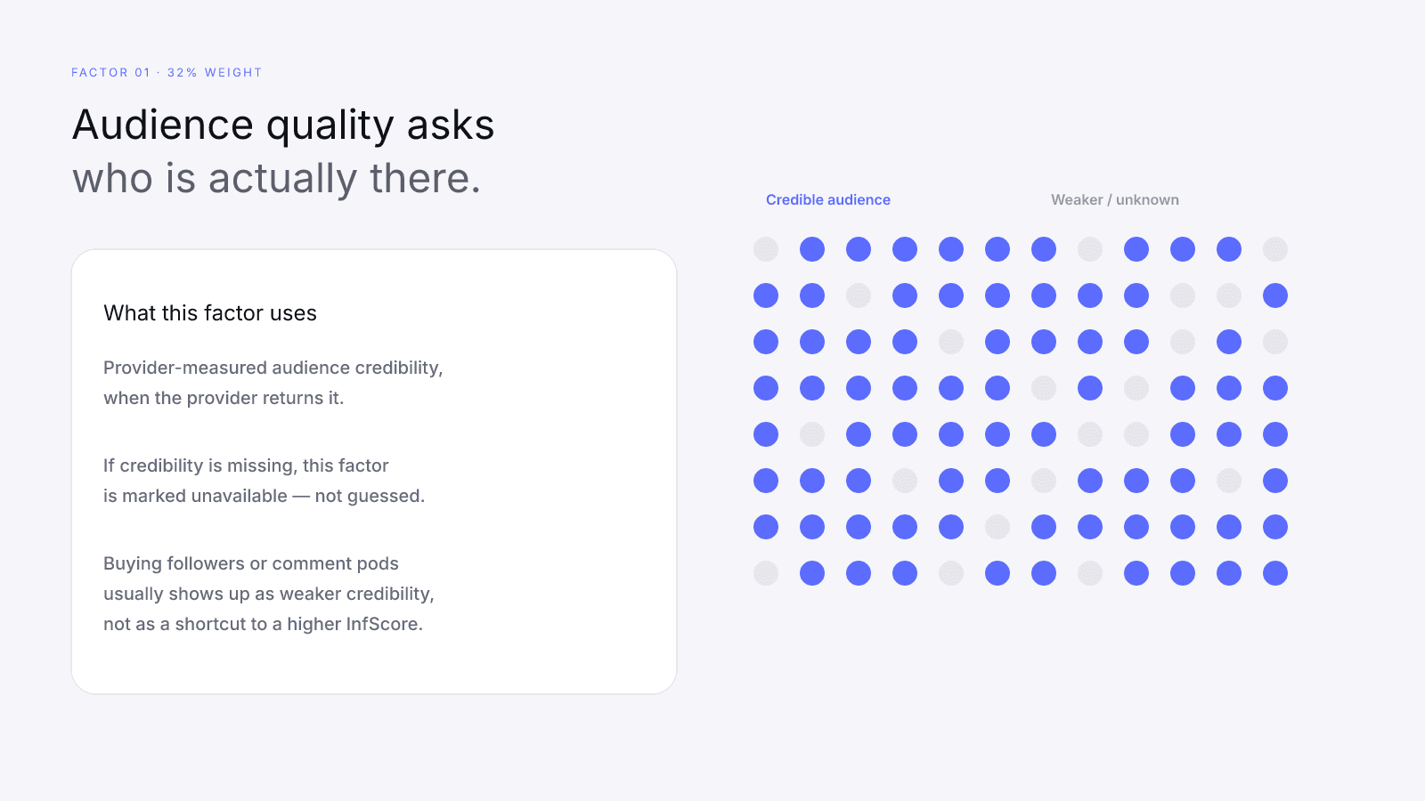 Audience quality illustrated as a mix of credible audience members and weaker or unknown accounts