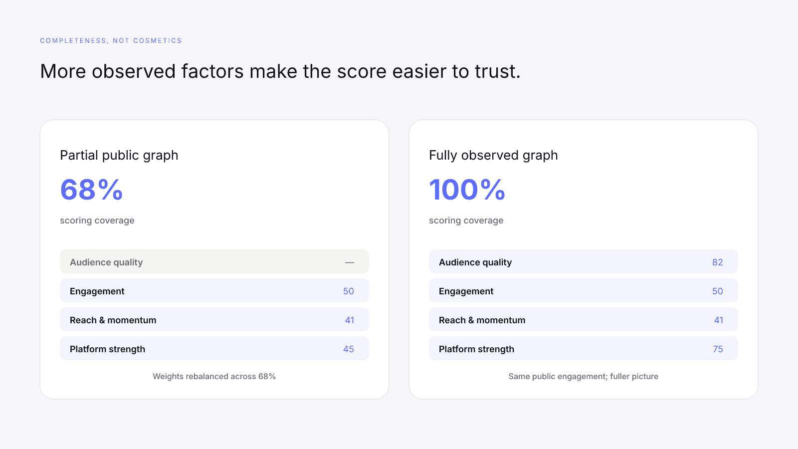 Partial scoring coverage versus a fully observed four-factor graph
