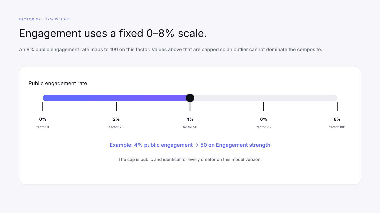 Public engagement mapped onto InfScore's fixed 0 to 8 percent scale, where 4 percent equals a factor score of 50