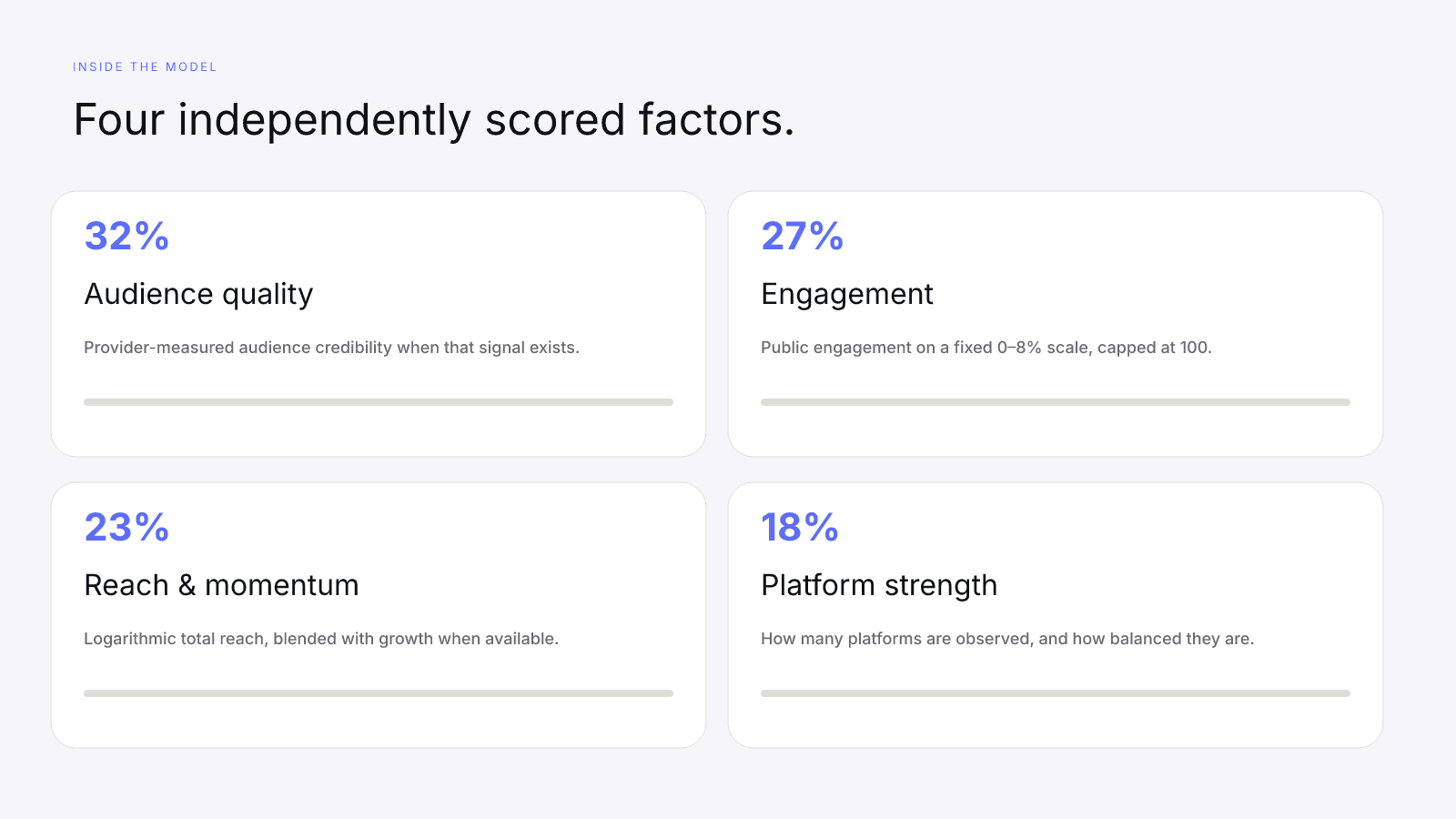 Four InfScore factors with published weights for audience quality, engagement, reach, and platform strength