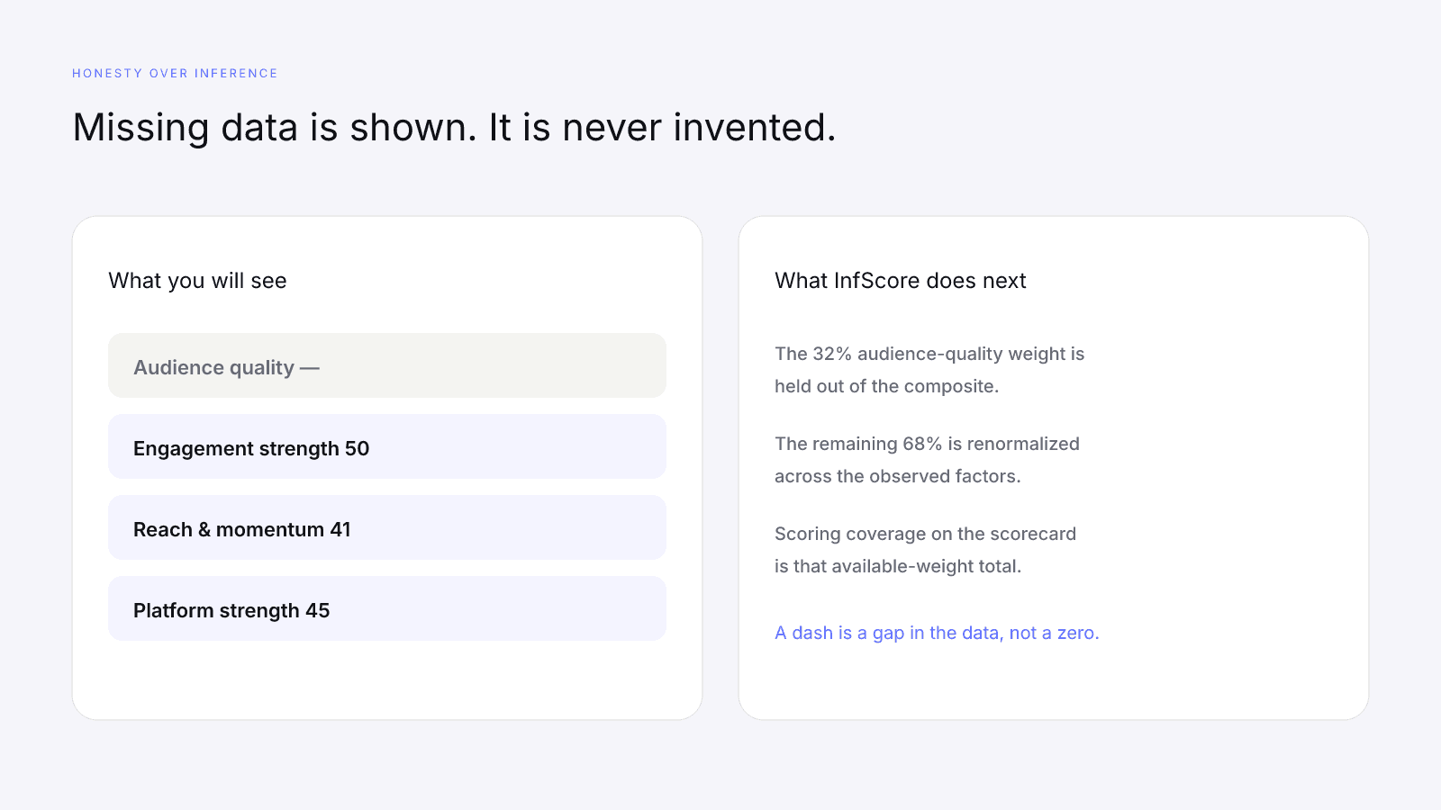 Scorecard with audience quality marked unavailable and the remaining factors still scored