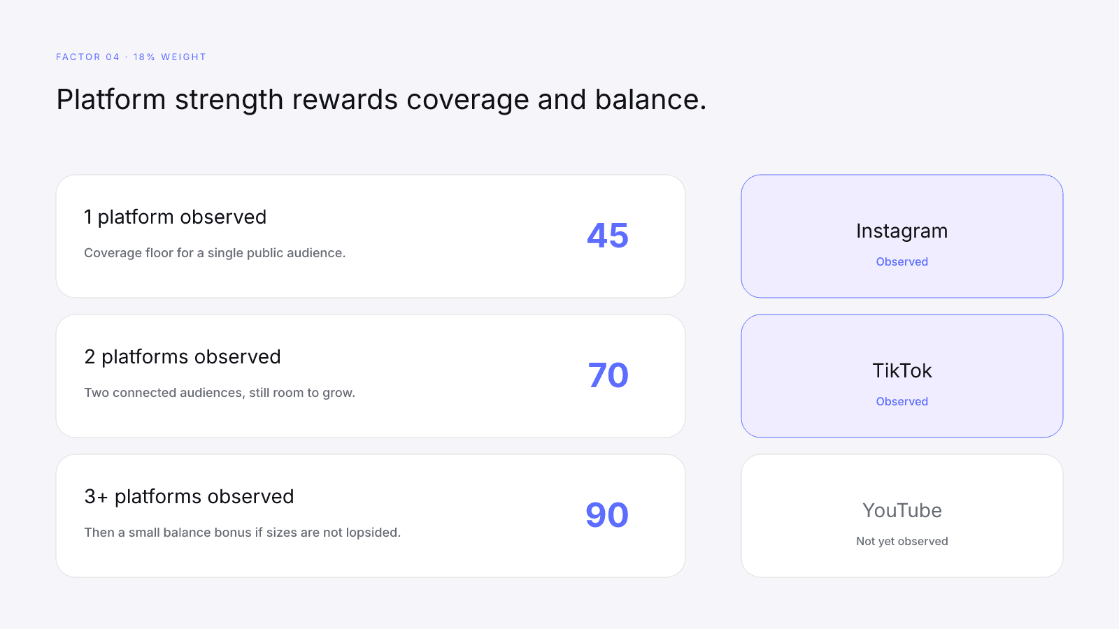 Platform strength coverage floors of 45, 70, and 90 as more public platforms are observed