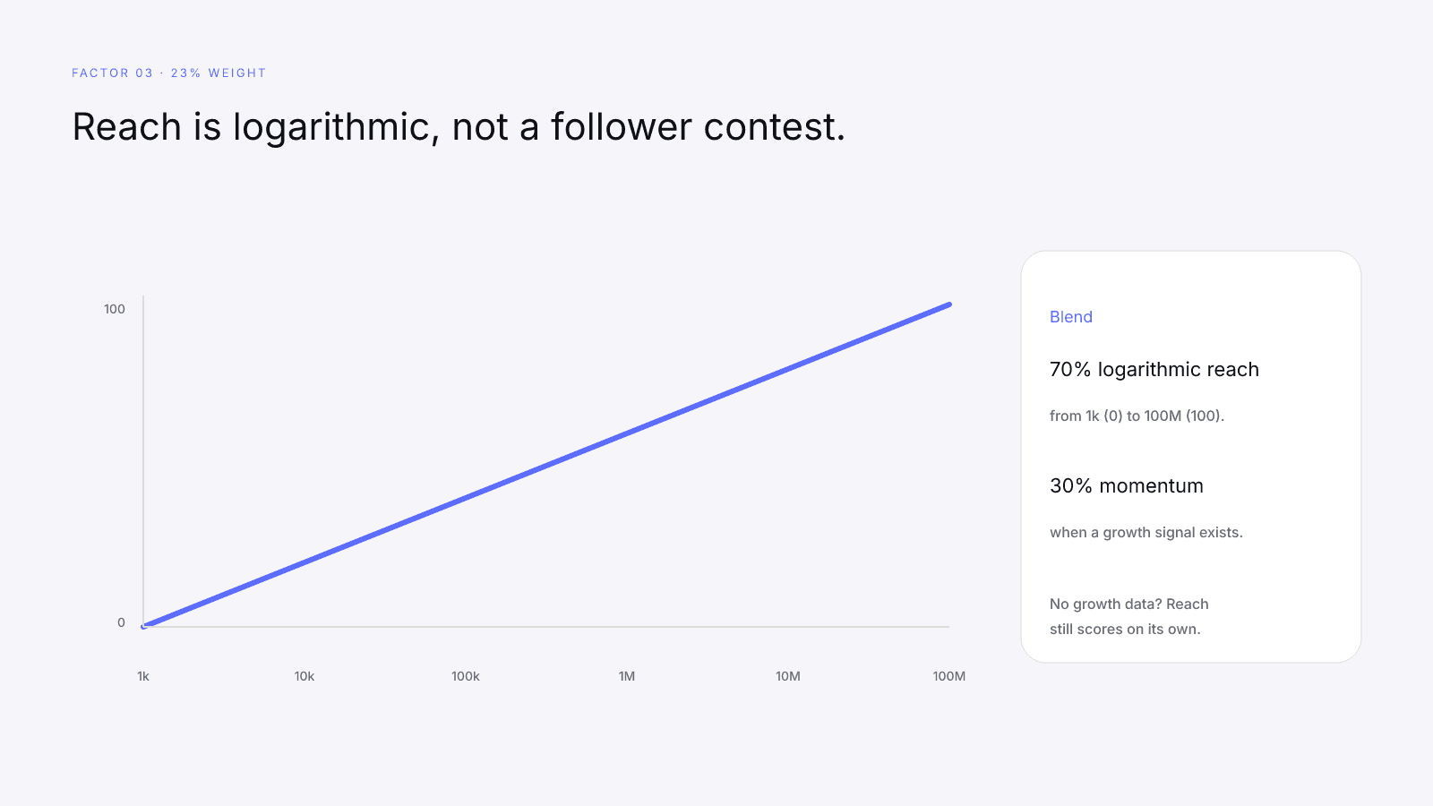 Logarithmic reach curve from 1,000 to 100 million followers, with a 70 percent reach and 30 percent momentum blend