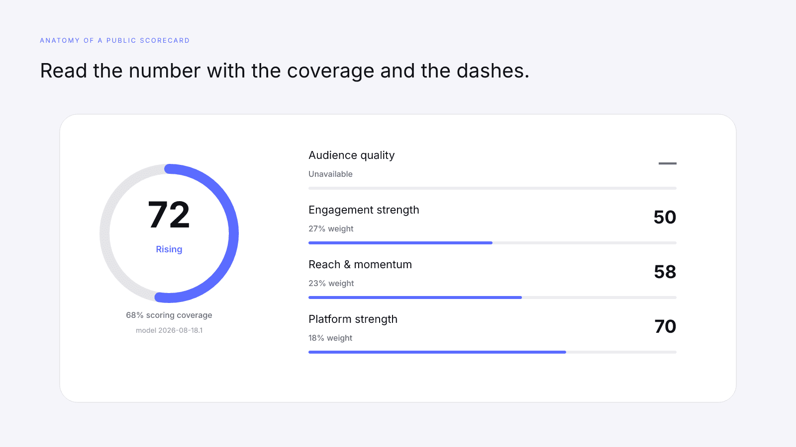 Annotated public InfScore scorecard with composite, coverage, model version, and factor rows