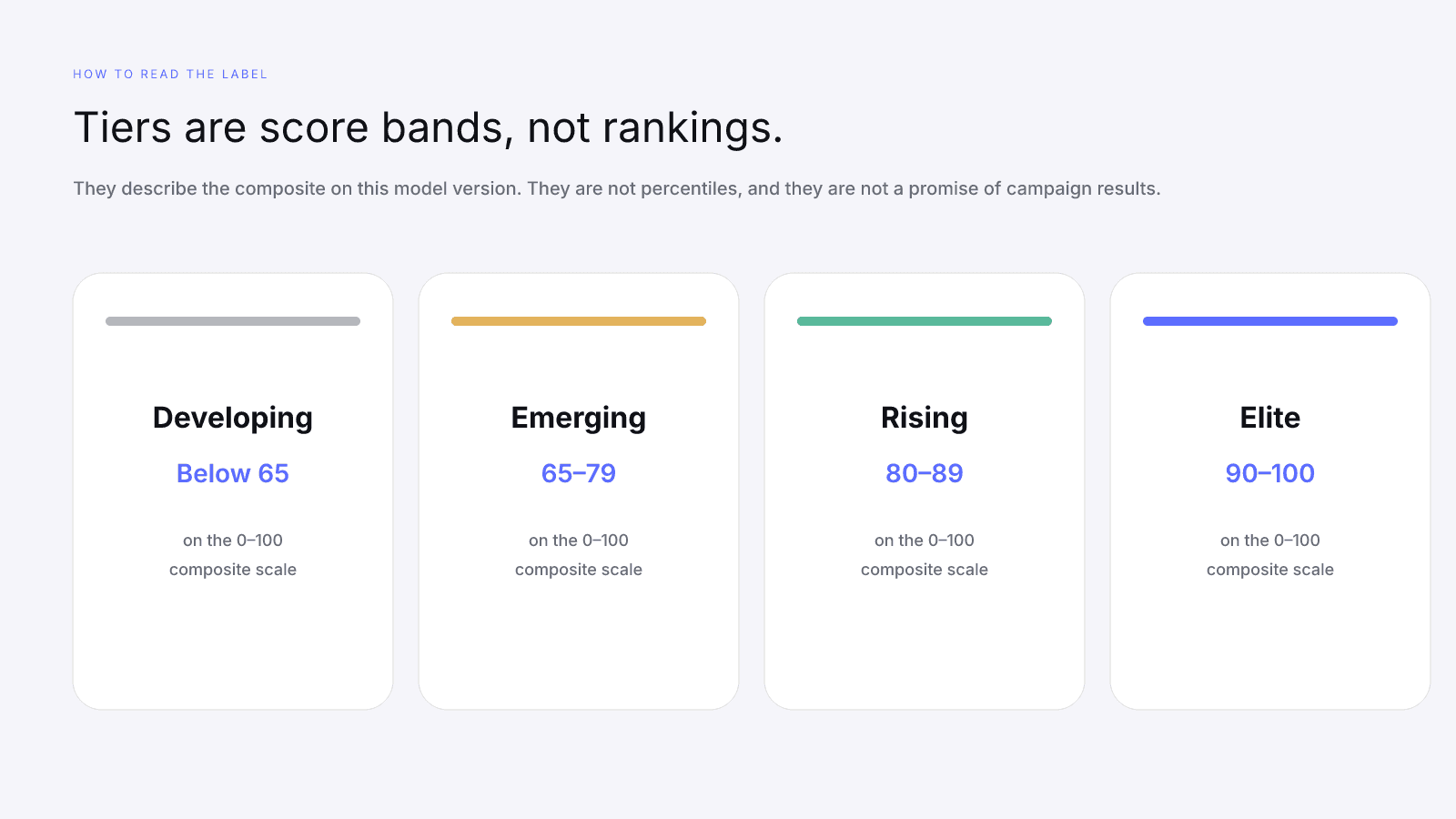 InfScore tier bands for Developing, Emerging, Rising, and Elite